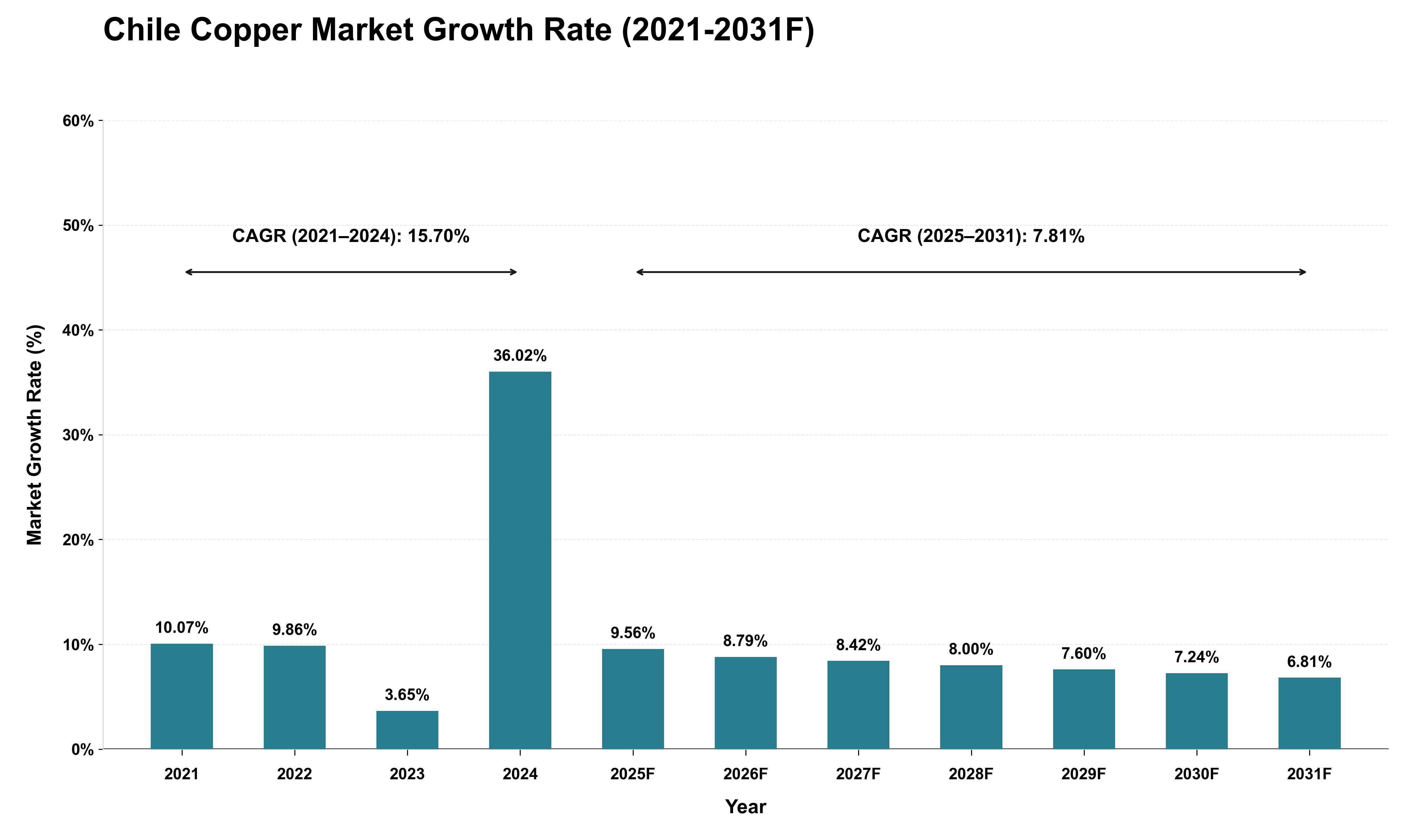 Chile Copper Market Growth Rate Analysis (2021 - 2031)