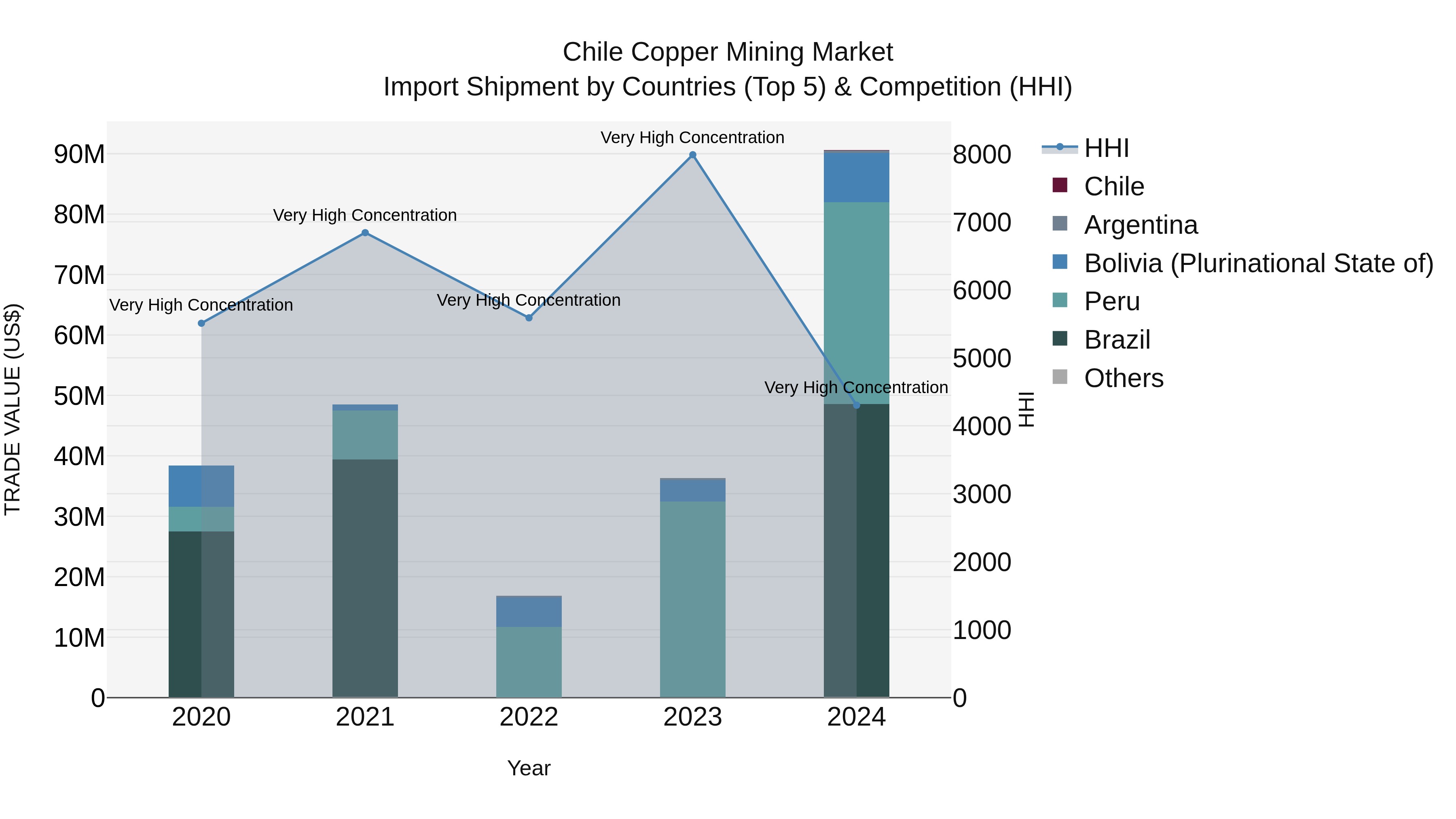 Chile Copper Mining Market Top 5 Importing Countries and Market Competition (HHI) Analysis