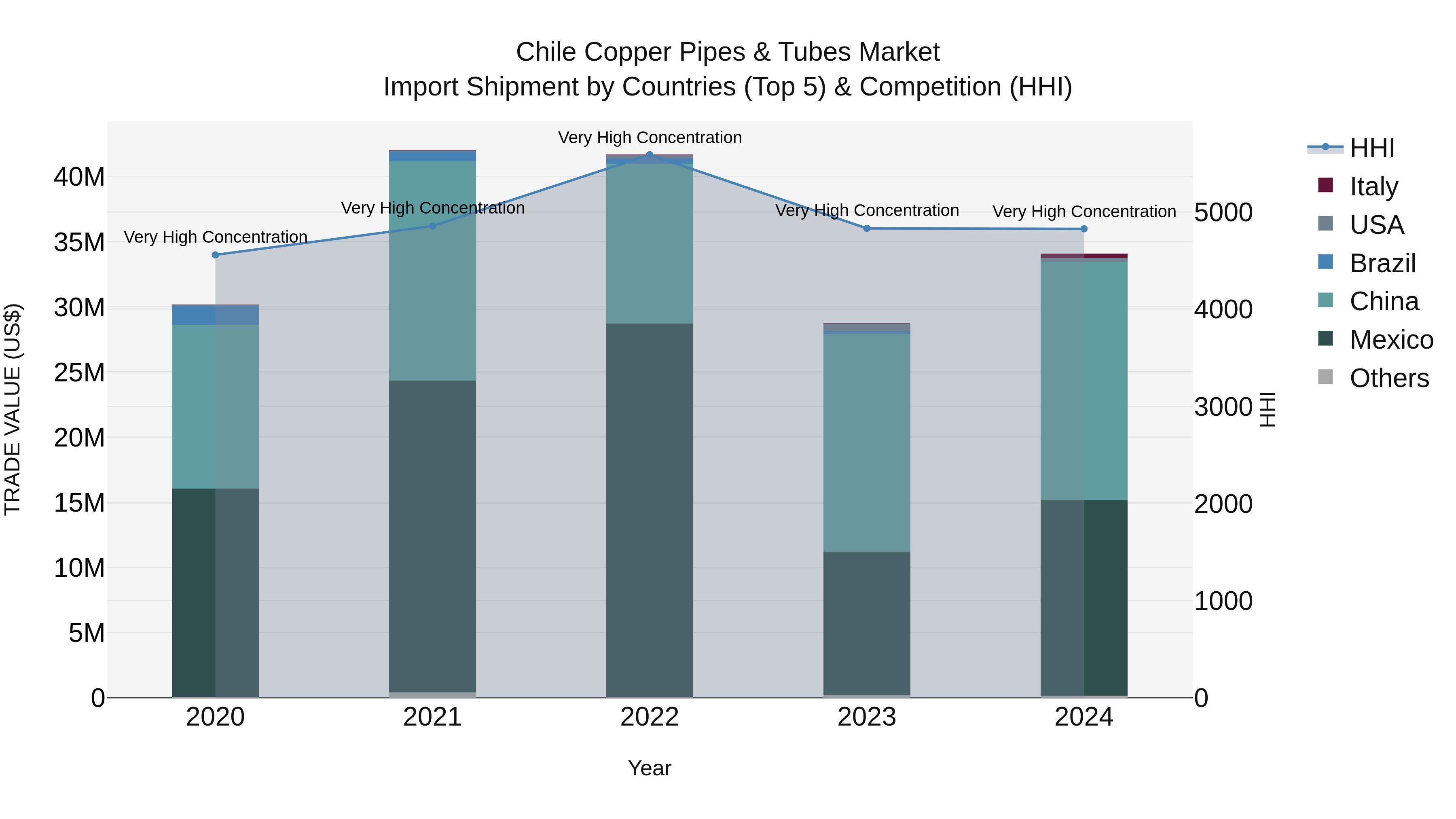 Chile Copper Pipes & Tubes Market Top 5 Importing Countries and Market Competition (HHI) Analysis
