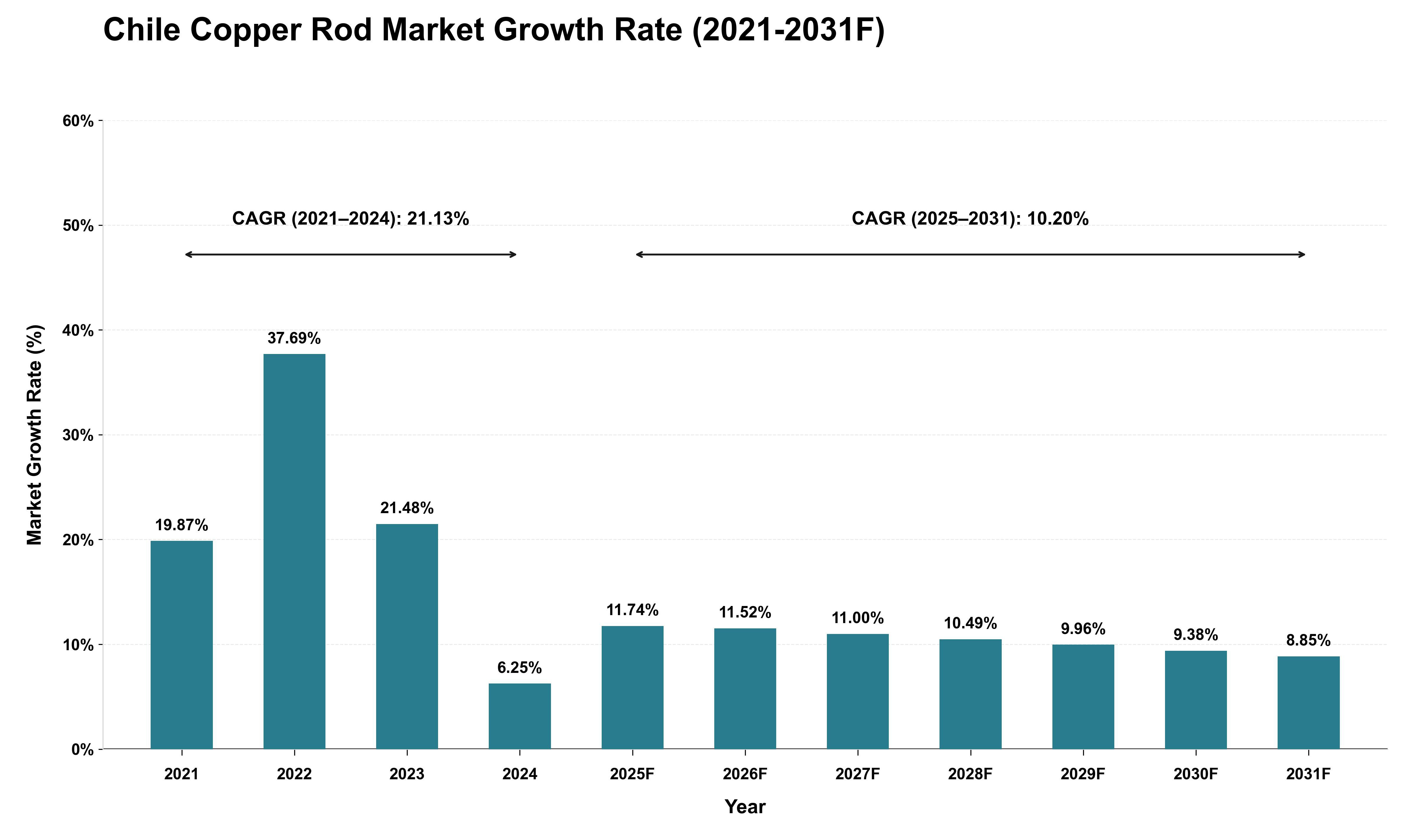 Chile Copper Rod Market Growth Rate Analysis (2021 - 2031)