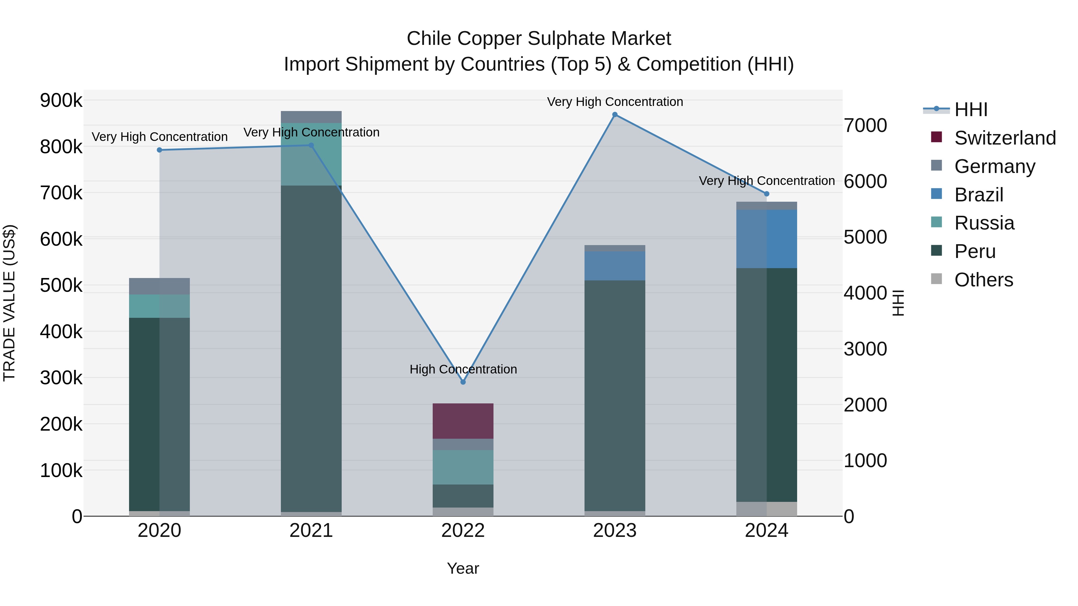 Chile Copper Sulphate Market Top 5 Importing Countries and Market Competition (HHI) Analysis