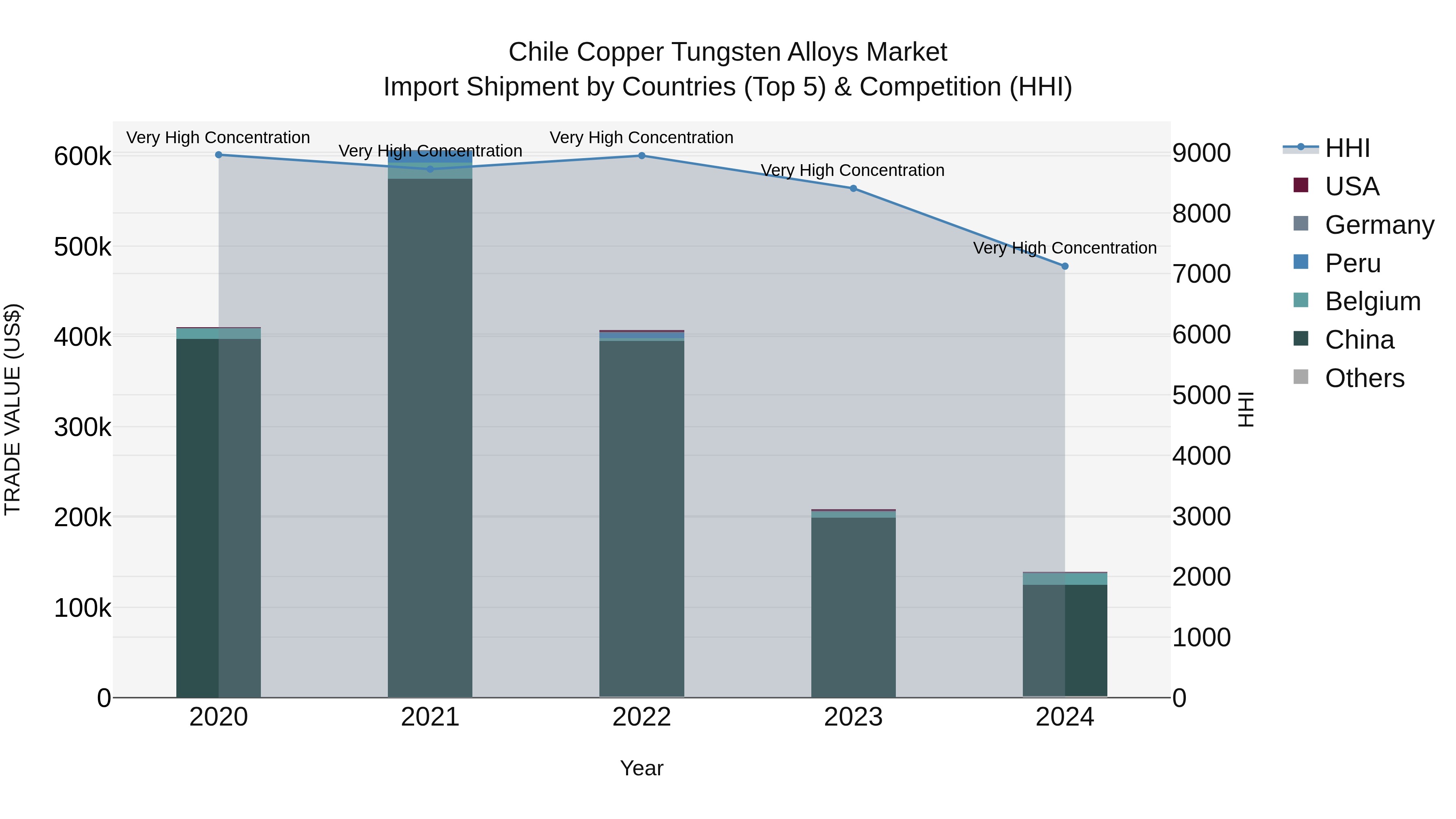 Chile Copper Tungsten Alloys Market Top 5 Importing Countries and Market Competition (HHI) Analysis