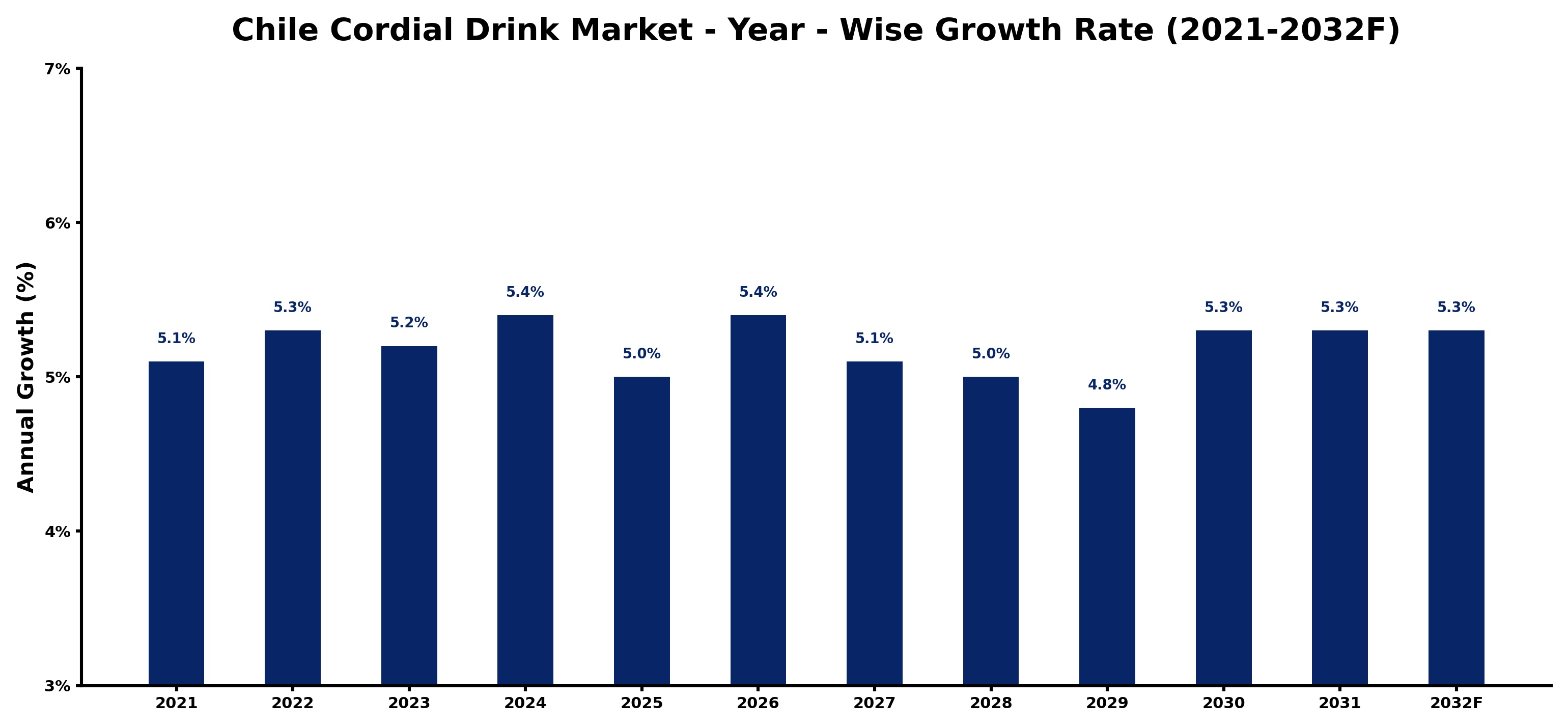 Chile Cordial Drink Market Year-wise Growth Rate and Key Drivers