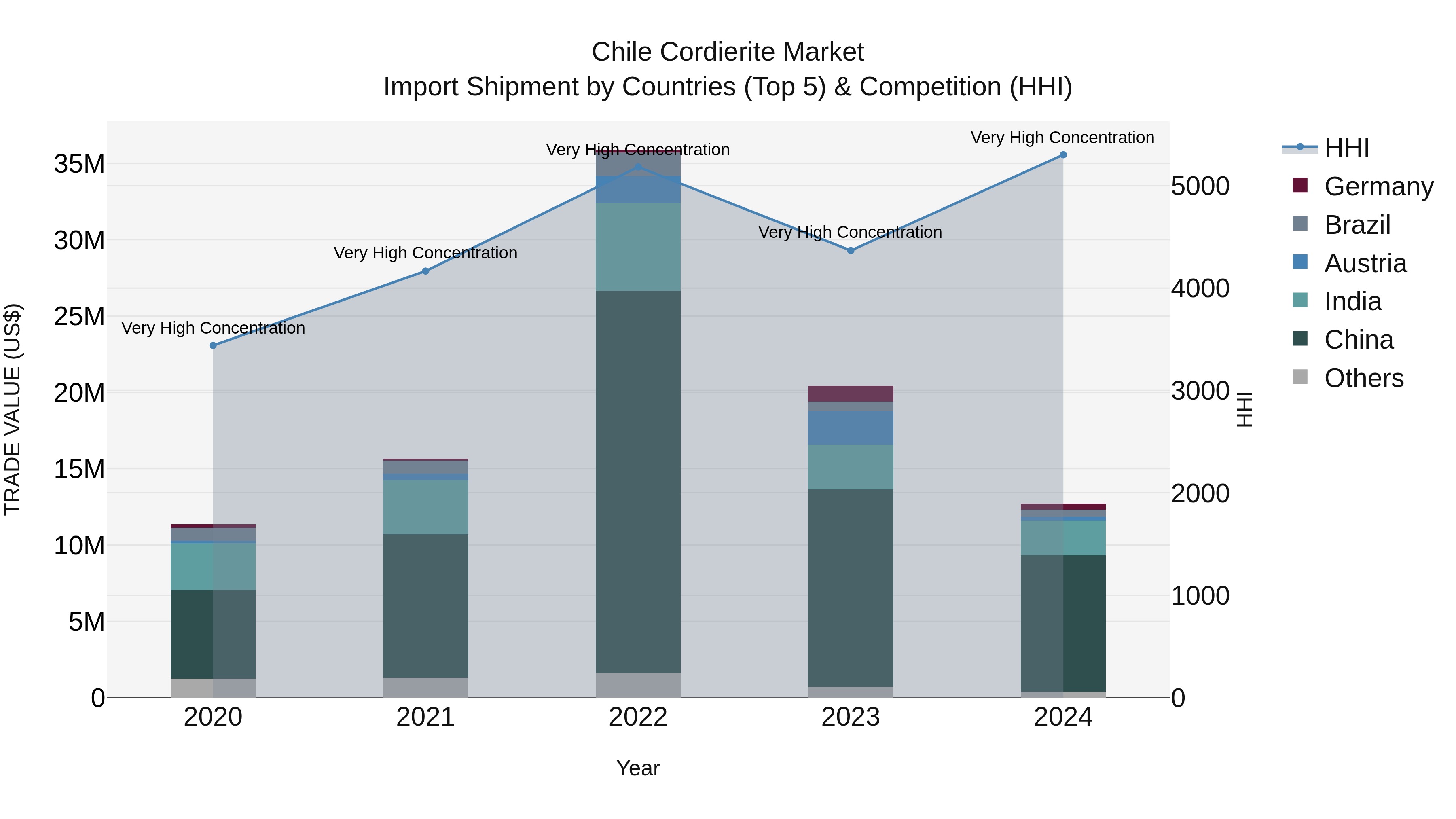 Chile Cordierite Market Top 5 Importing Countries and Market Competition (HHI) Analysis