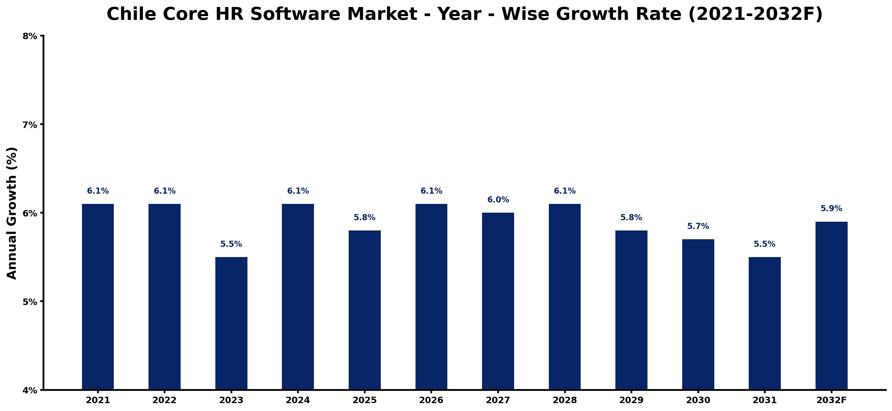 Chile Core HR Software Market Year-wise Growth Rate and Key Drivers