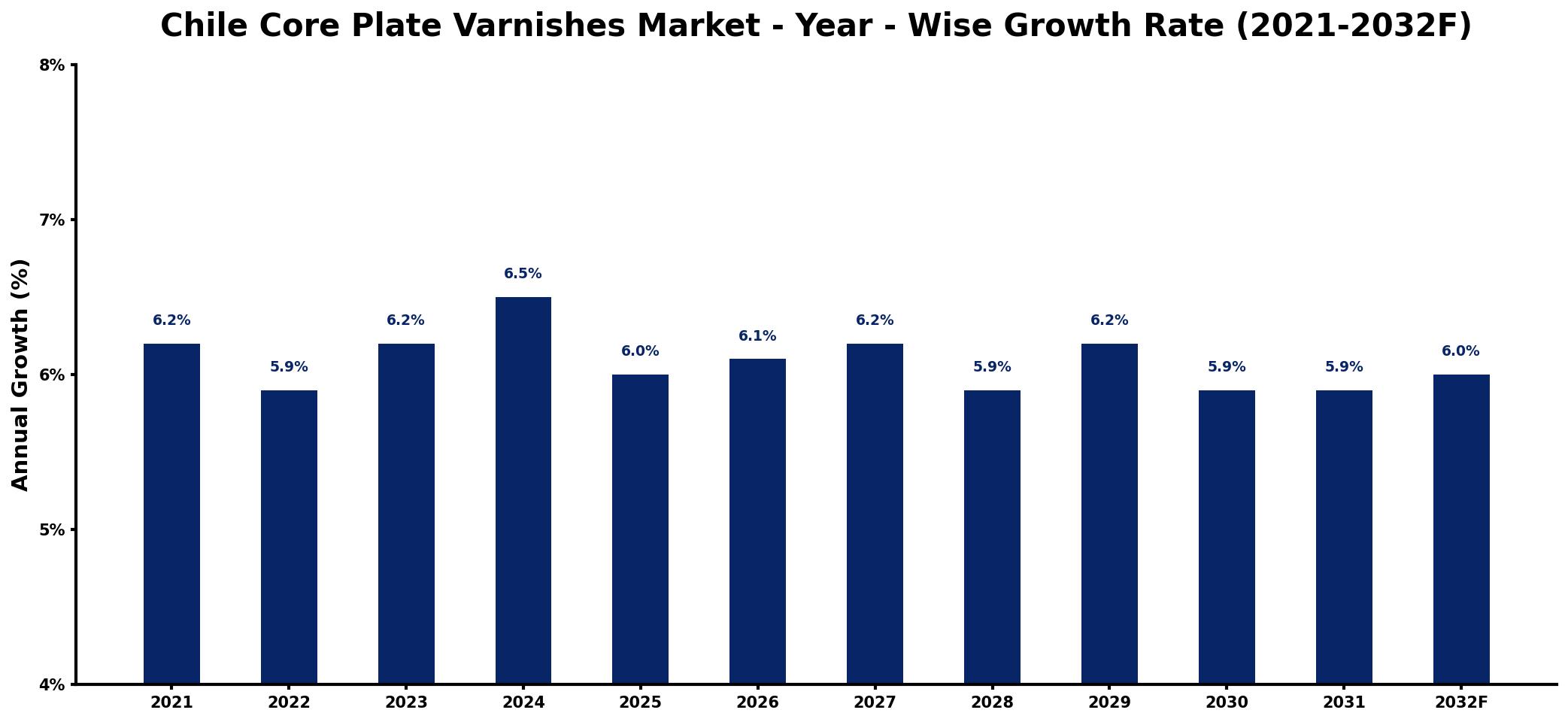 Chile Core Plate Varnishes Market Year-wise Growth Rate and Key Drivers