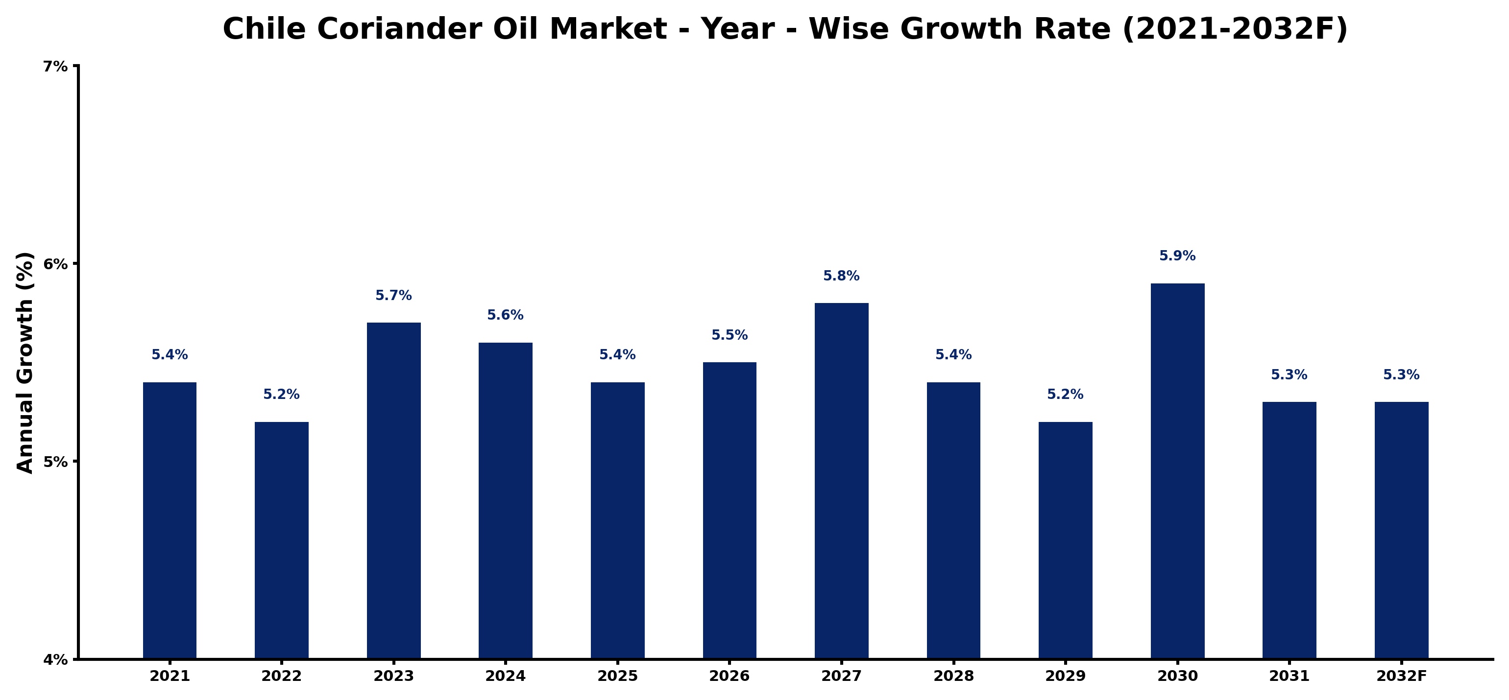 Chile Coriander Oil Market Year-wise Growth Rate and Key Drivers