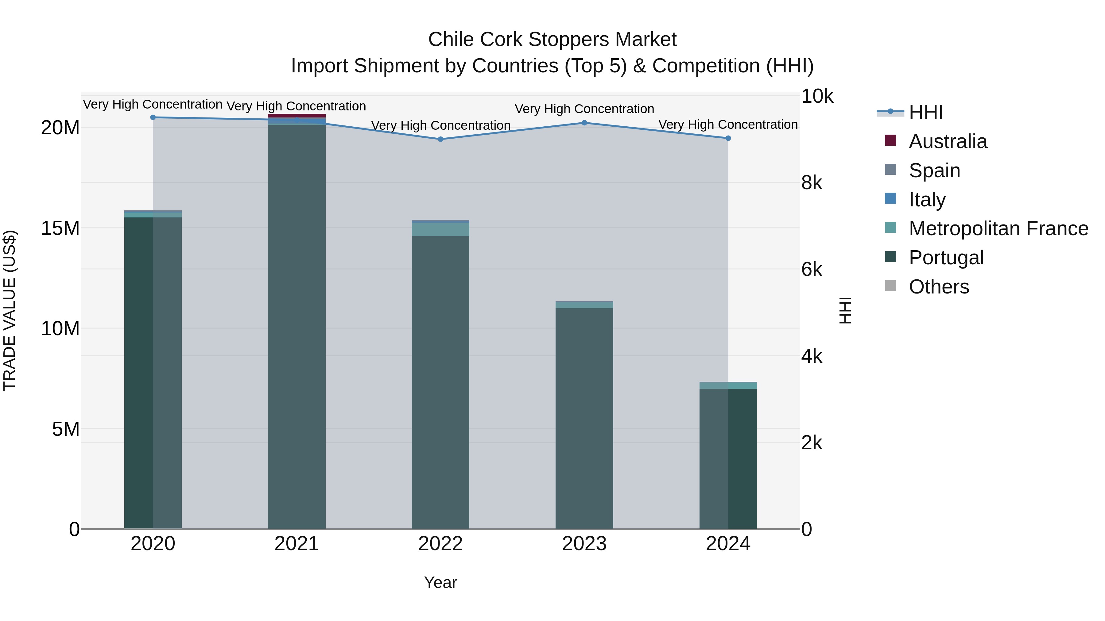 Chile Cork Stoppers Market Top 5 Importing Countries and Market Competition (HHI) Analysis