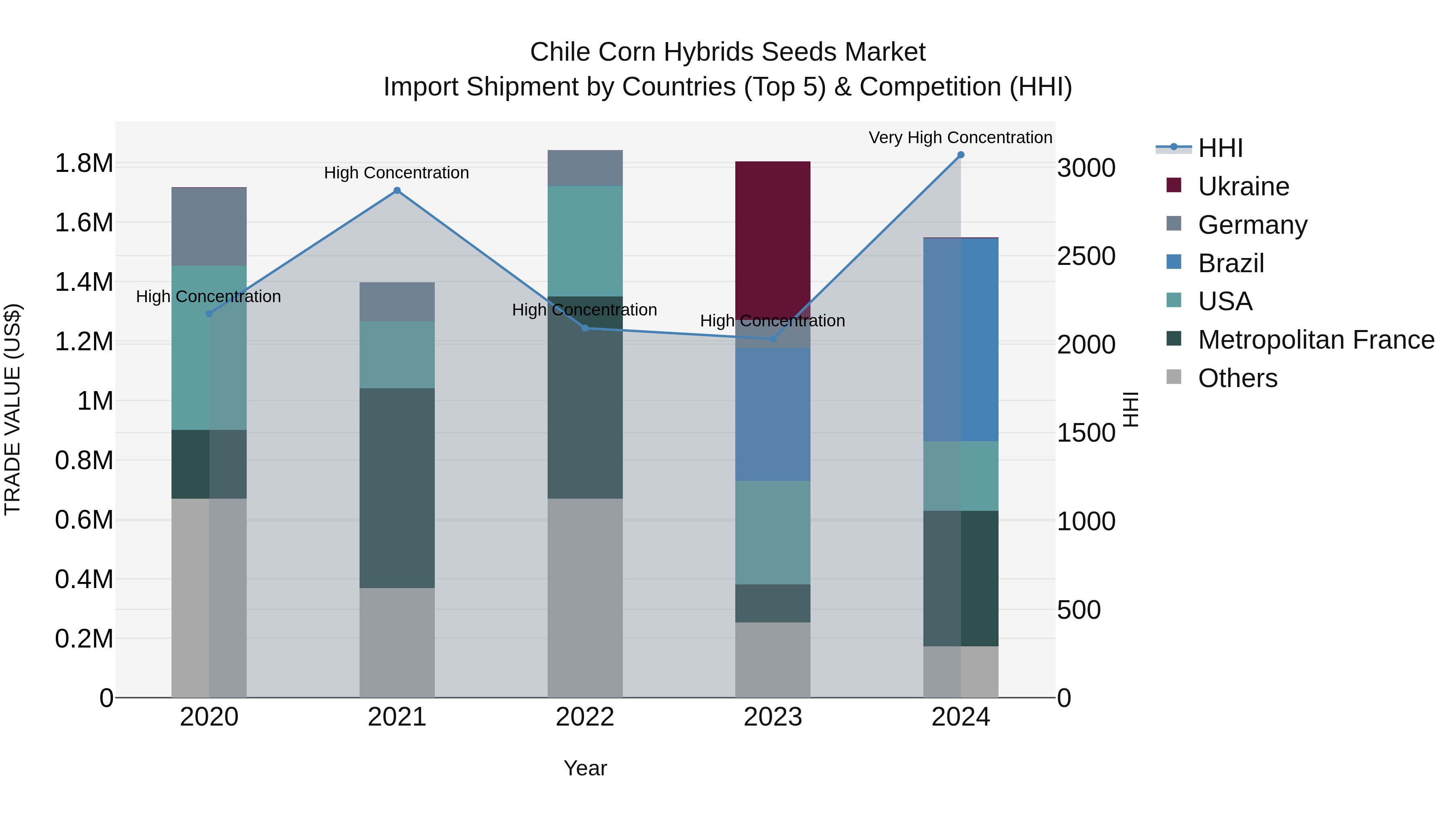 Chile Corn Hybrids Seeds Market Top 5 Importing Countries and Market Competition (HHI) Analysis