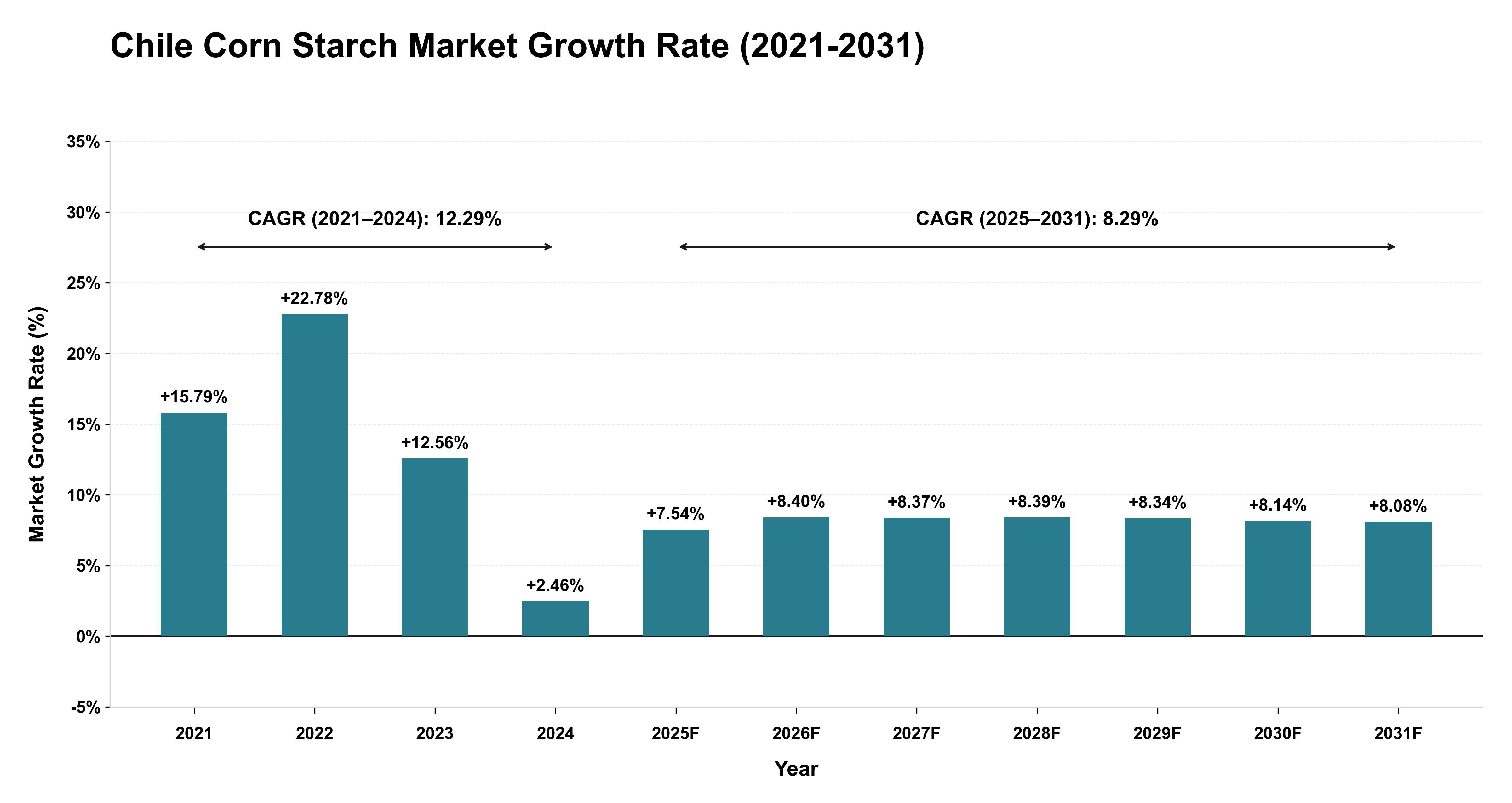 Chile Corn Starch Market Growth Rate Analysis (2021-2031)
