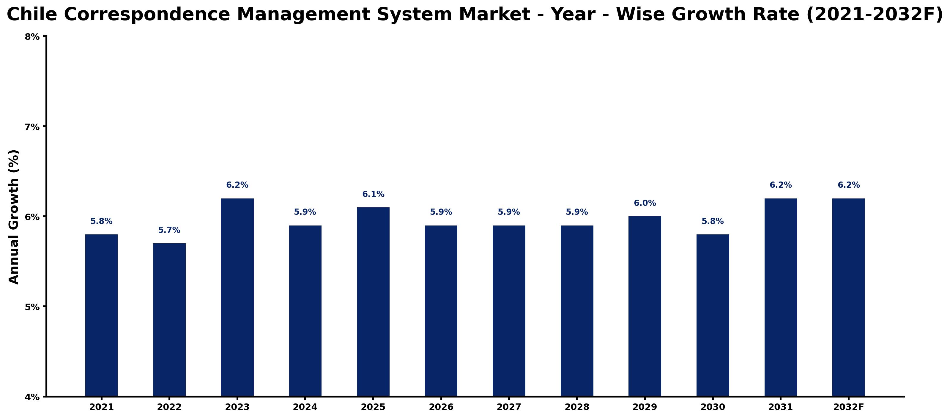 Chile Correspondence Management System Market Year-wise Growth Rate and Key Drivers