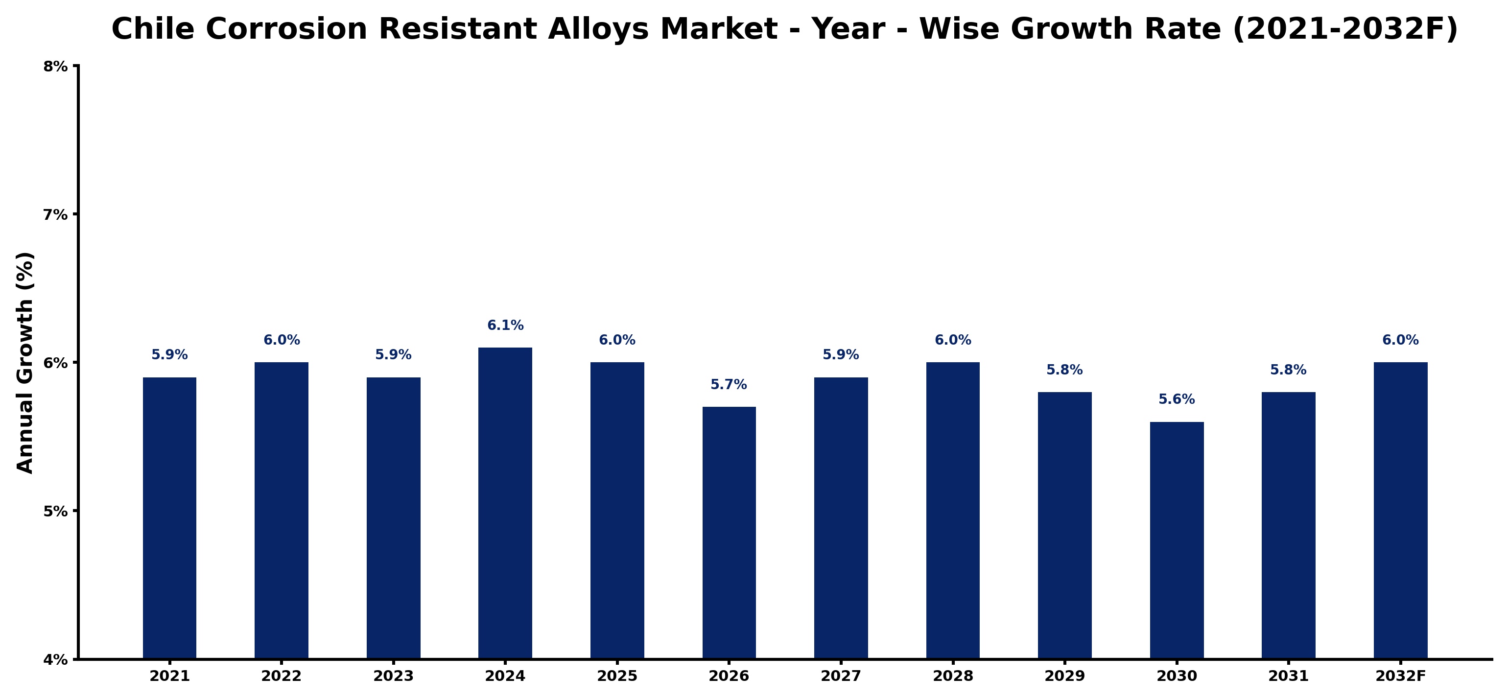 Chile Corrosion Resistant Alloys Market Year-wise Growth Rate and Key Drivers