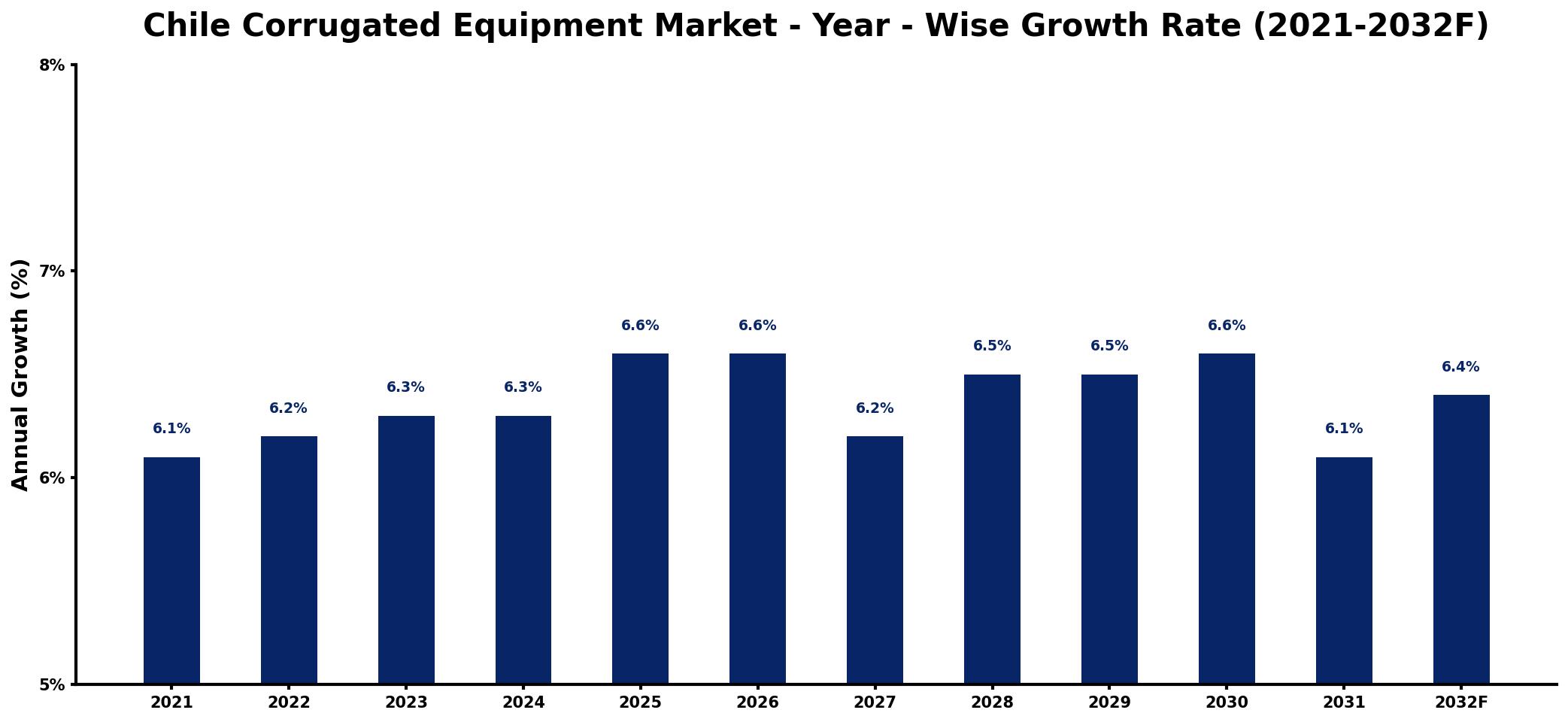 Chile Corrugated Equipment Market Year-wise Growth Rate and Key Drivers