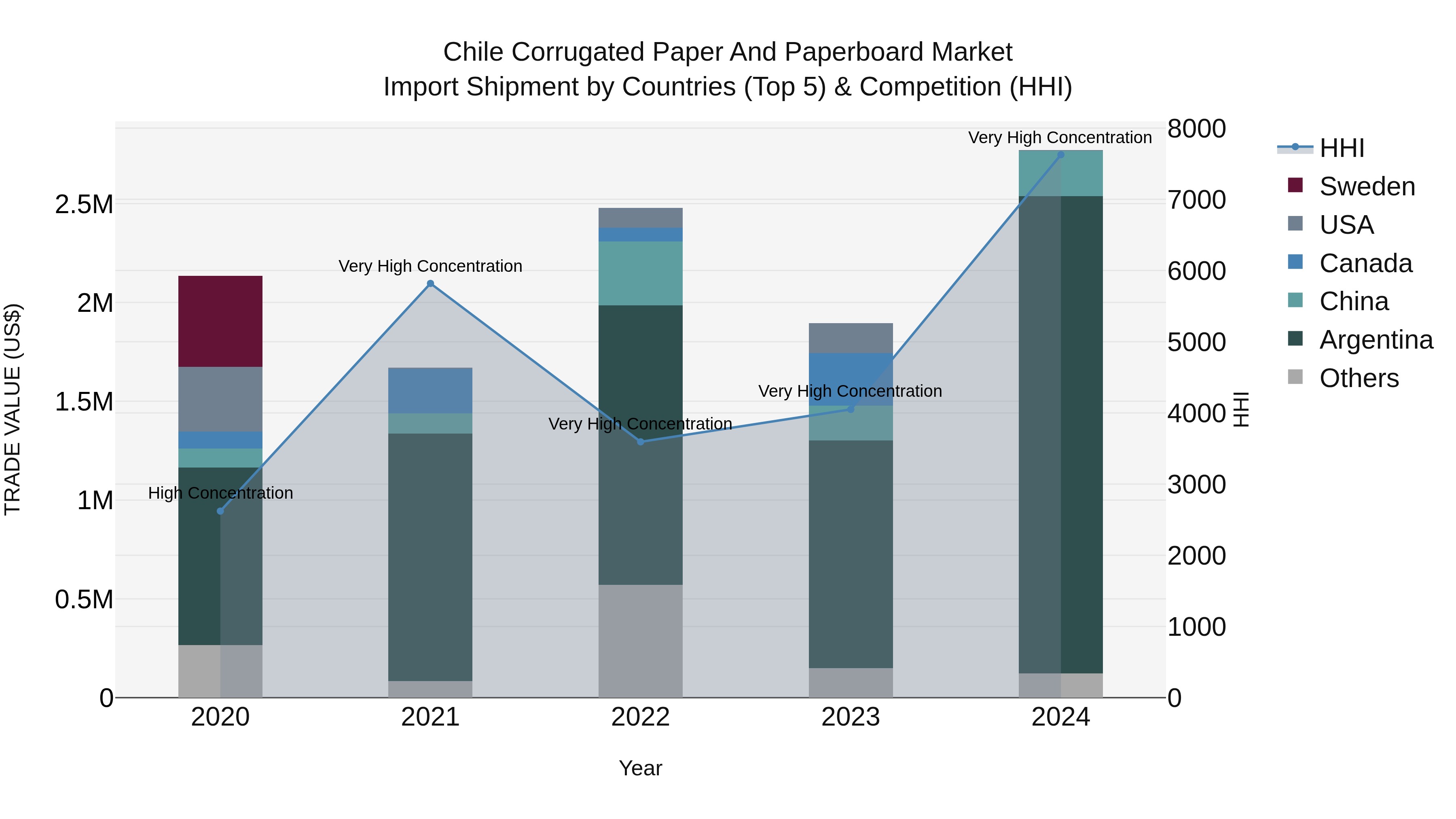 Chile Corrugated Paper and Paperboard Market Top 5 Importing Countries and Market Competition (HHI) Analysis