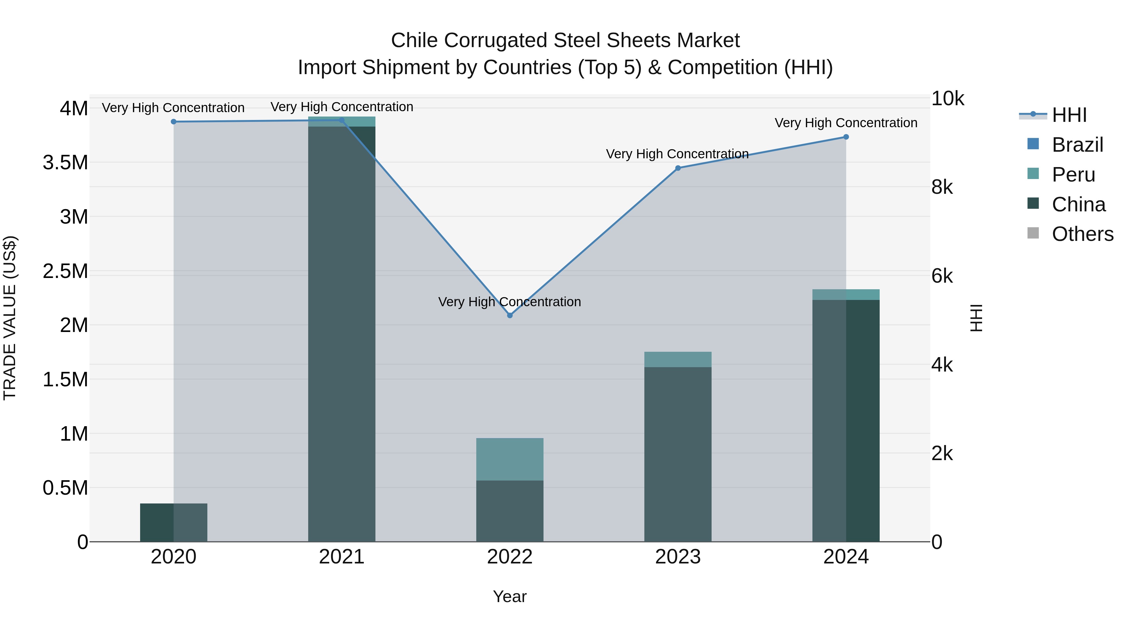 Chile Corrugated Steel Sheets Market Top 5 Importing Countries and Market Competition (HHI) Analysis