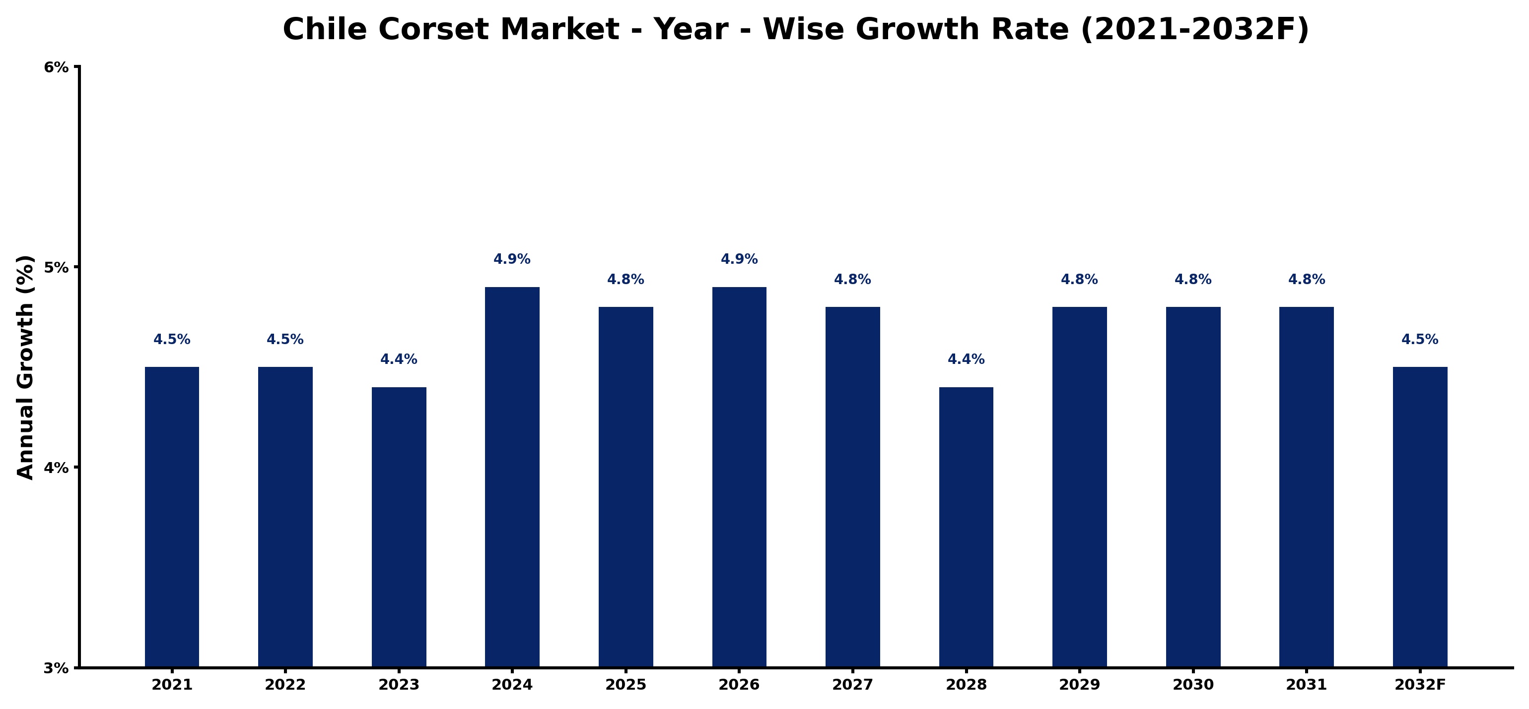 Chile Corset Market Year-wise Growth Rate and Key Drivers