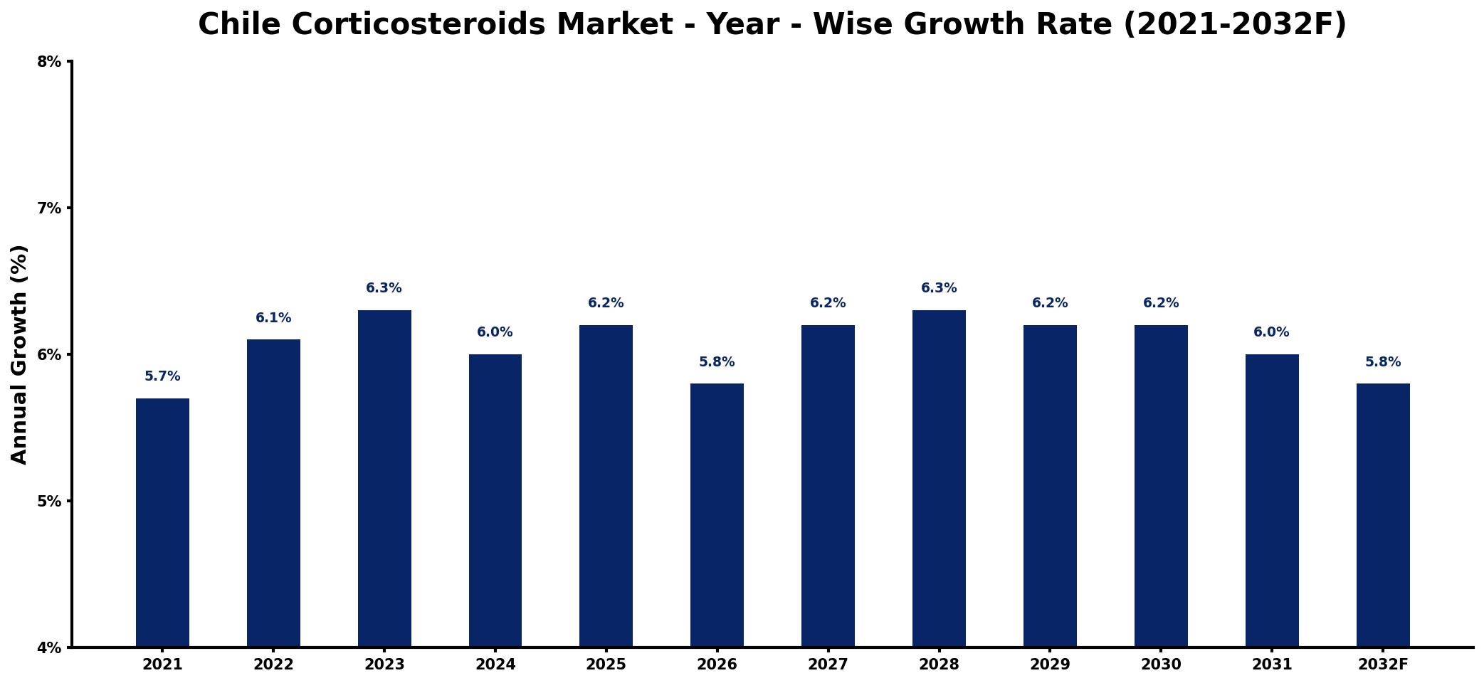Chile Corticosteroids Market Year-wise Growth Rate and Key Drivers