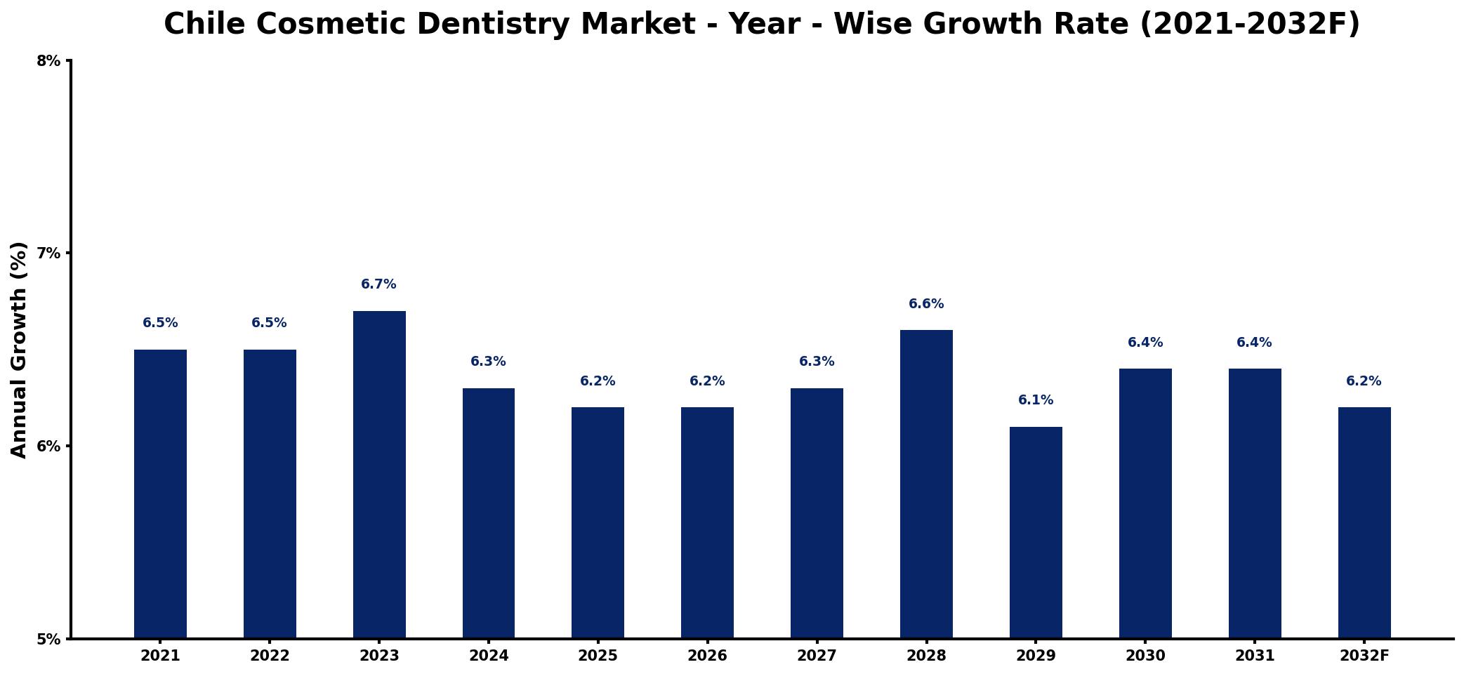 Chile Cosmetic Dentistry Market Year-wise Growth Rate and Key Drivers