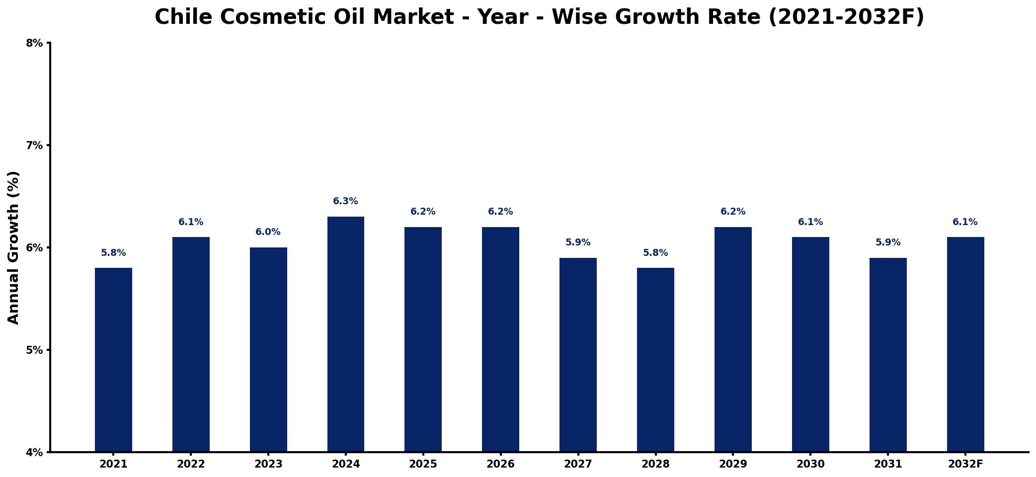 Chile Cosmetic Oil Market Year-wise Growth Rate and Key Drivers