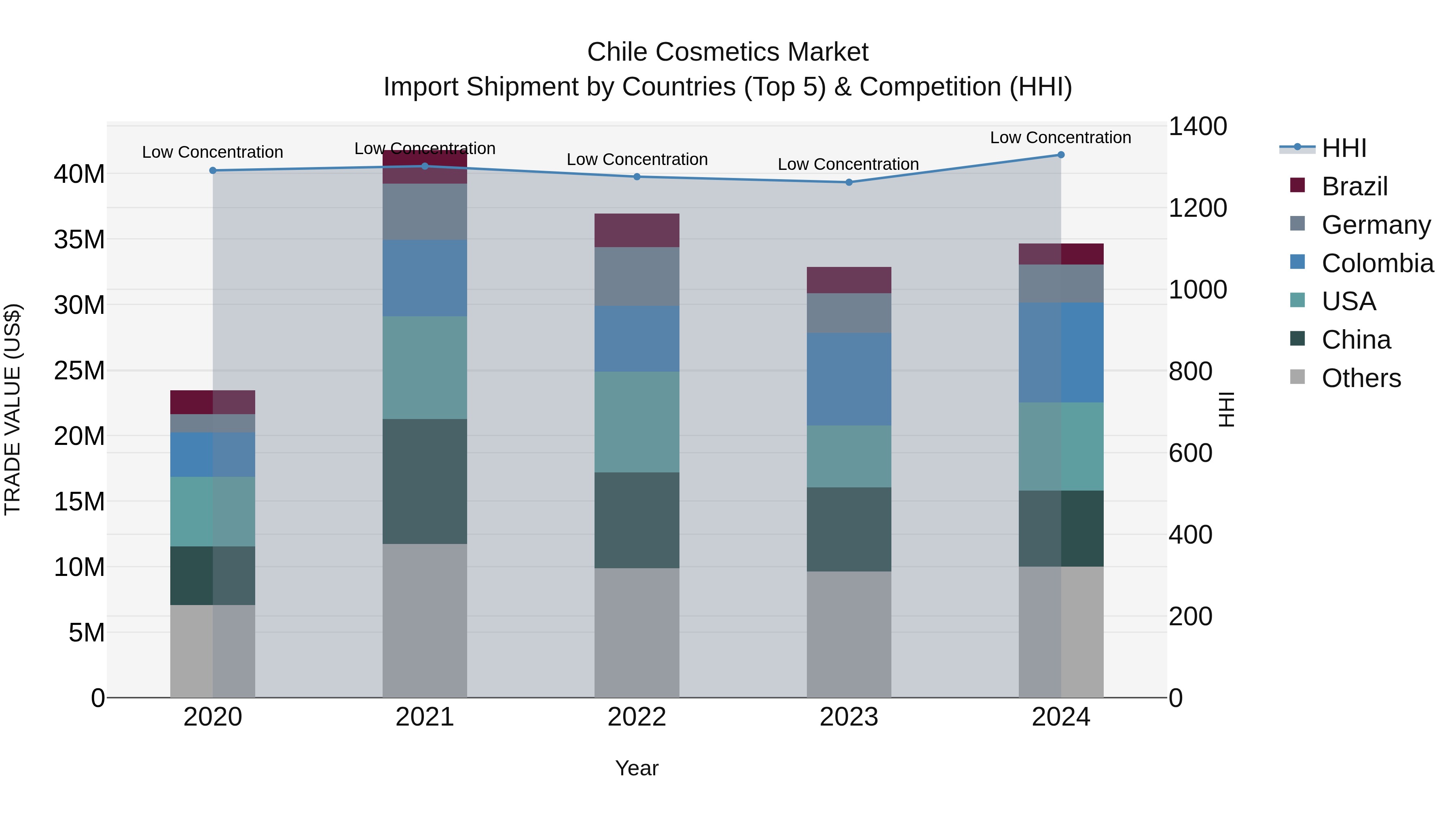 Chile Cosmetics Market Top 5 Importing Countries and Market Competition (HHI) Analysis