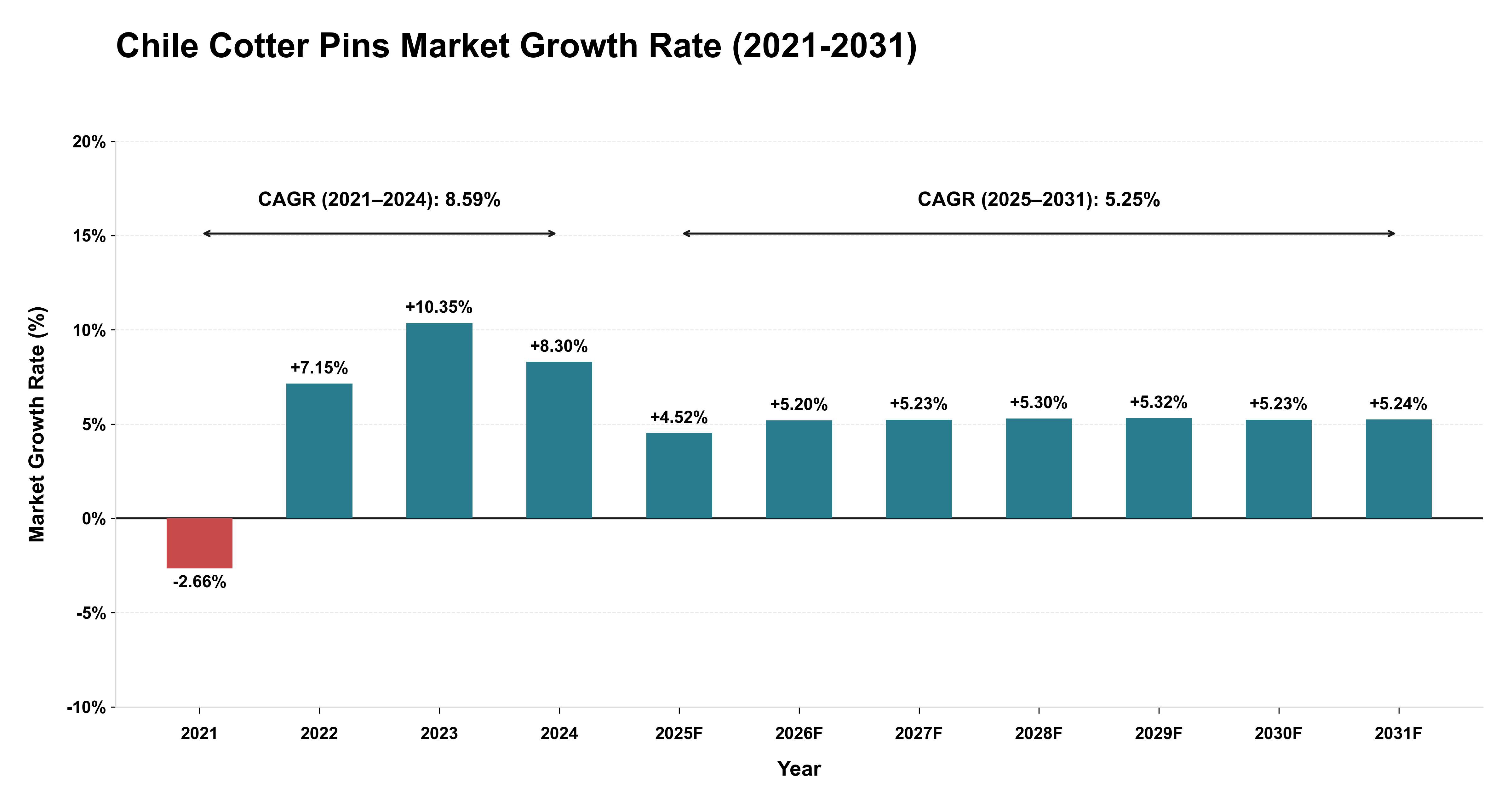 Chile Cotter Pins Market Growth Rate Analysis (2021-2031)