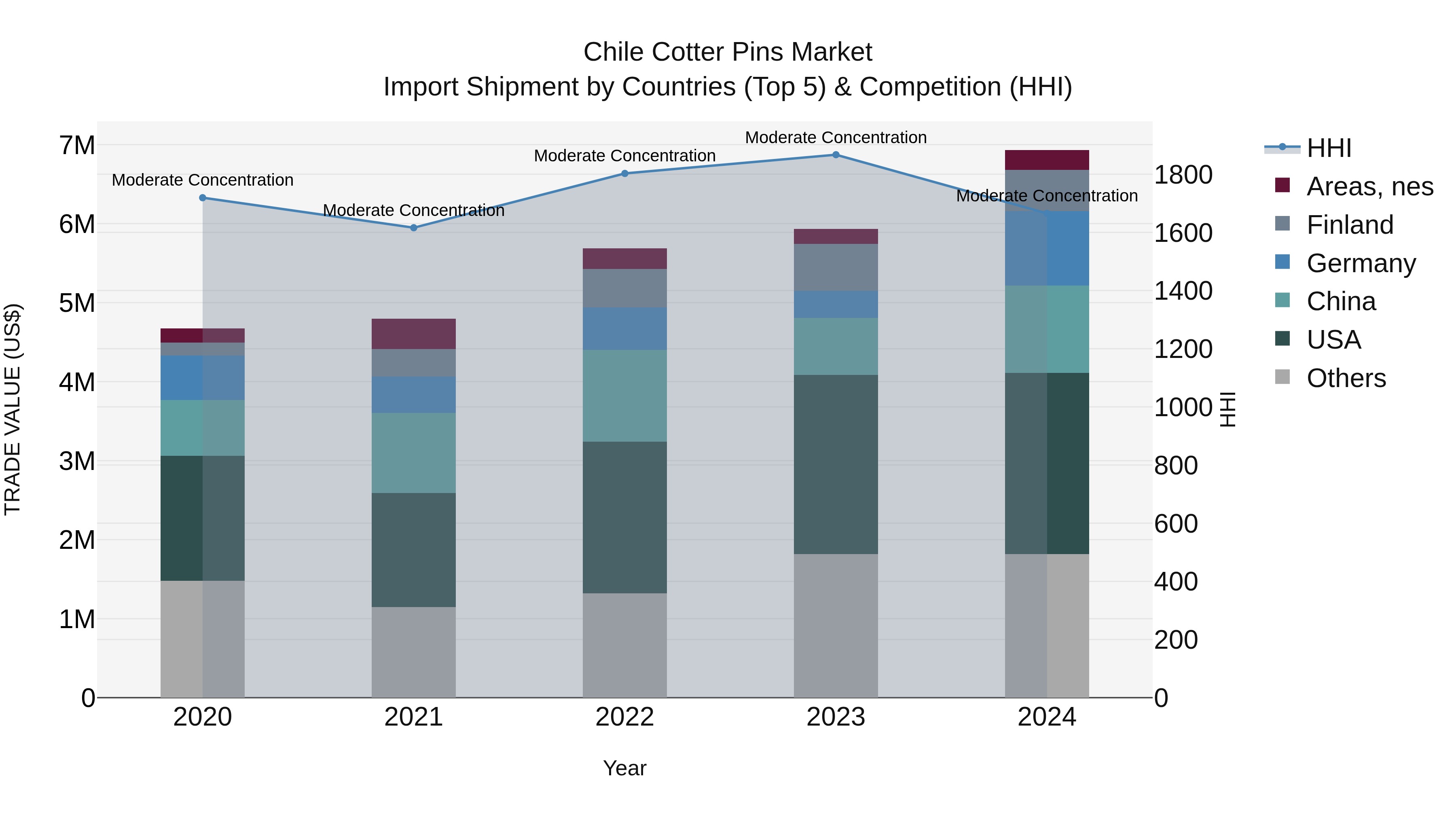 Chile Cotter Pins Market Top 5 Importing Countries and Market Competition (HHI) Analysis
