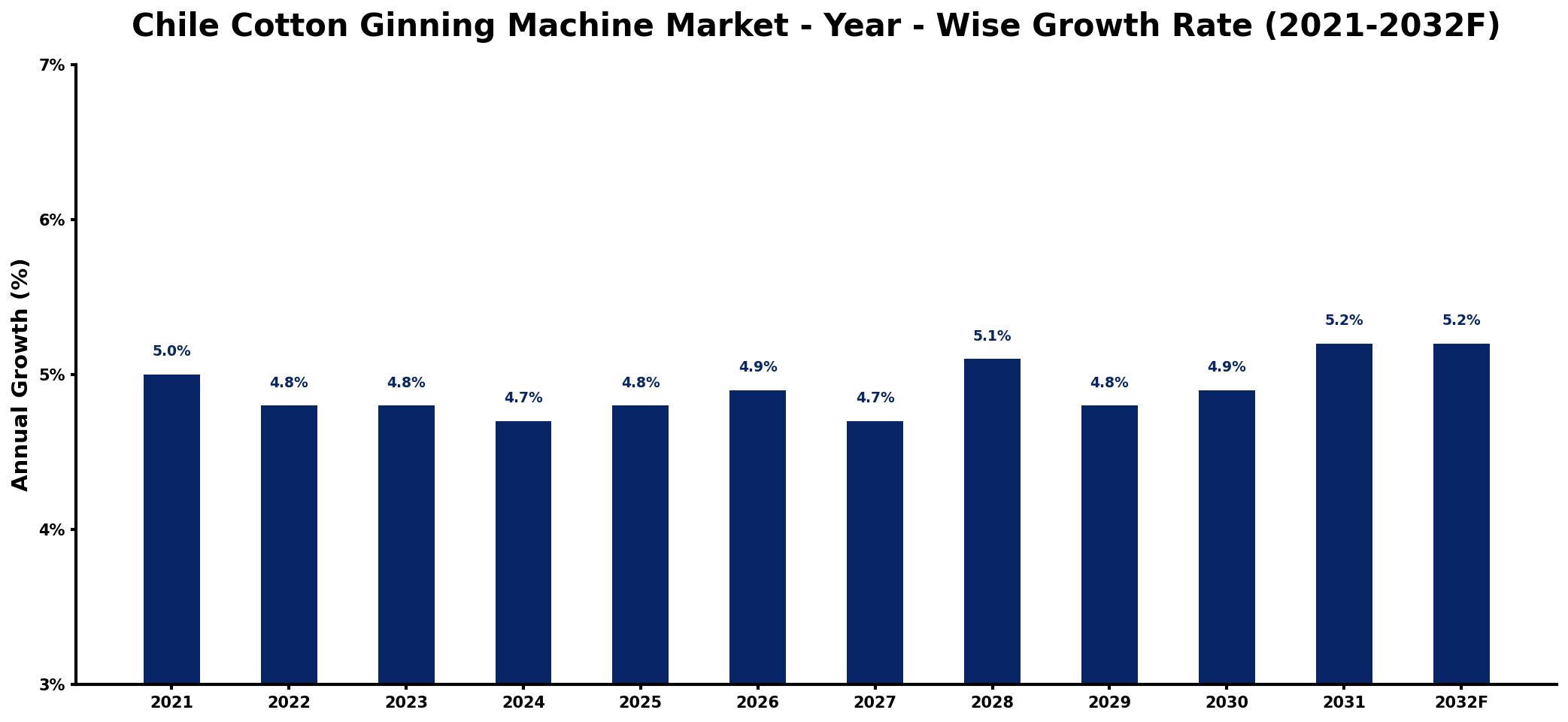 Chile Cotton Ginning Machine Market Year-wise Growth Rate and Key Drivers