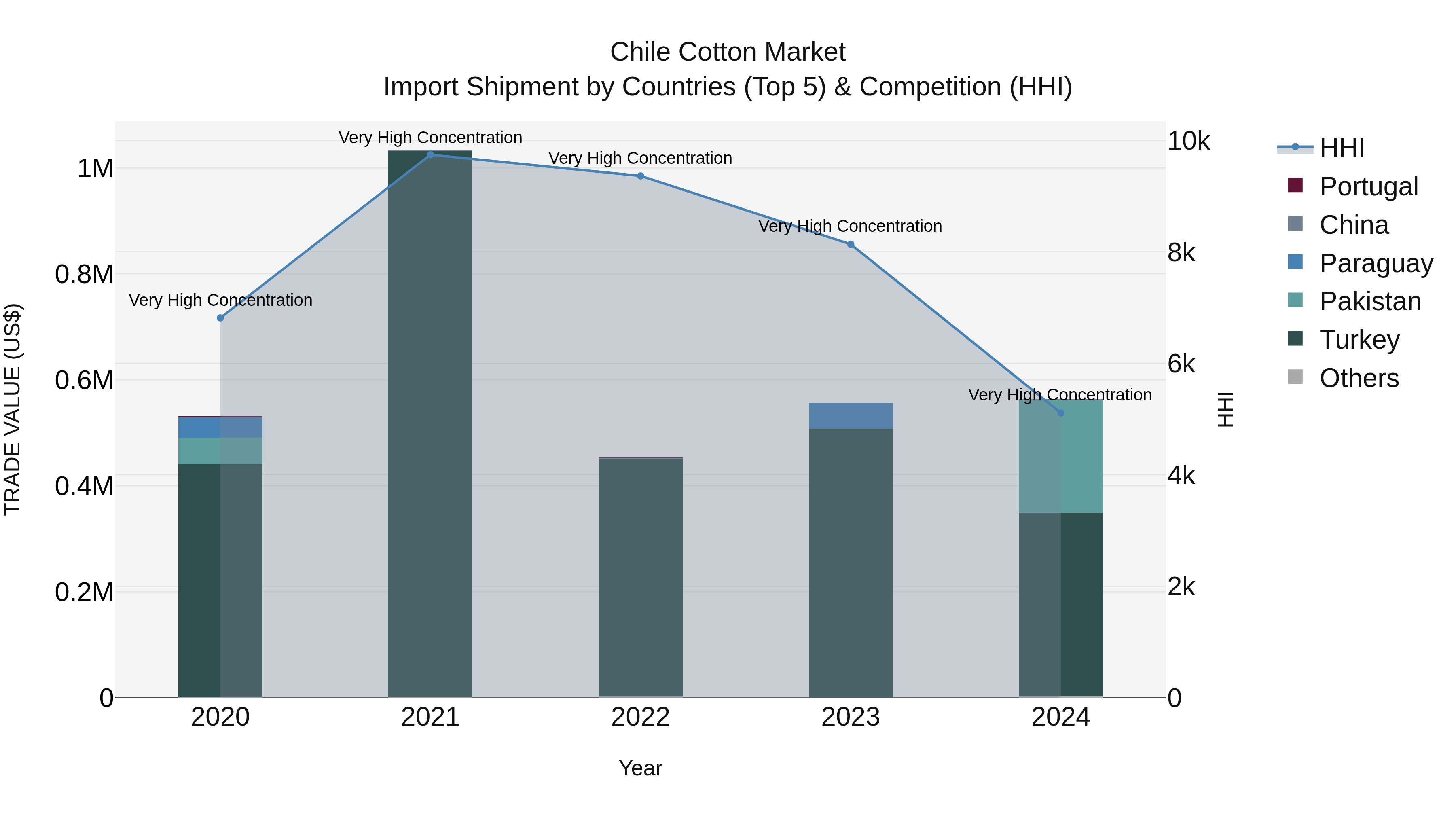 Chile Cotton Market Top 5 Importing Countries and Market Competition (HHI) Analysis