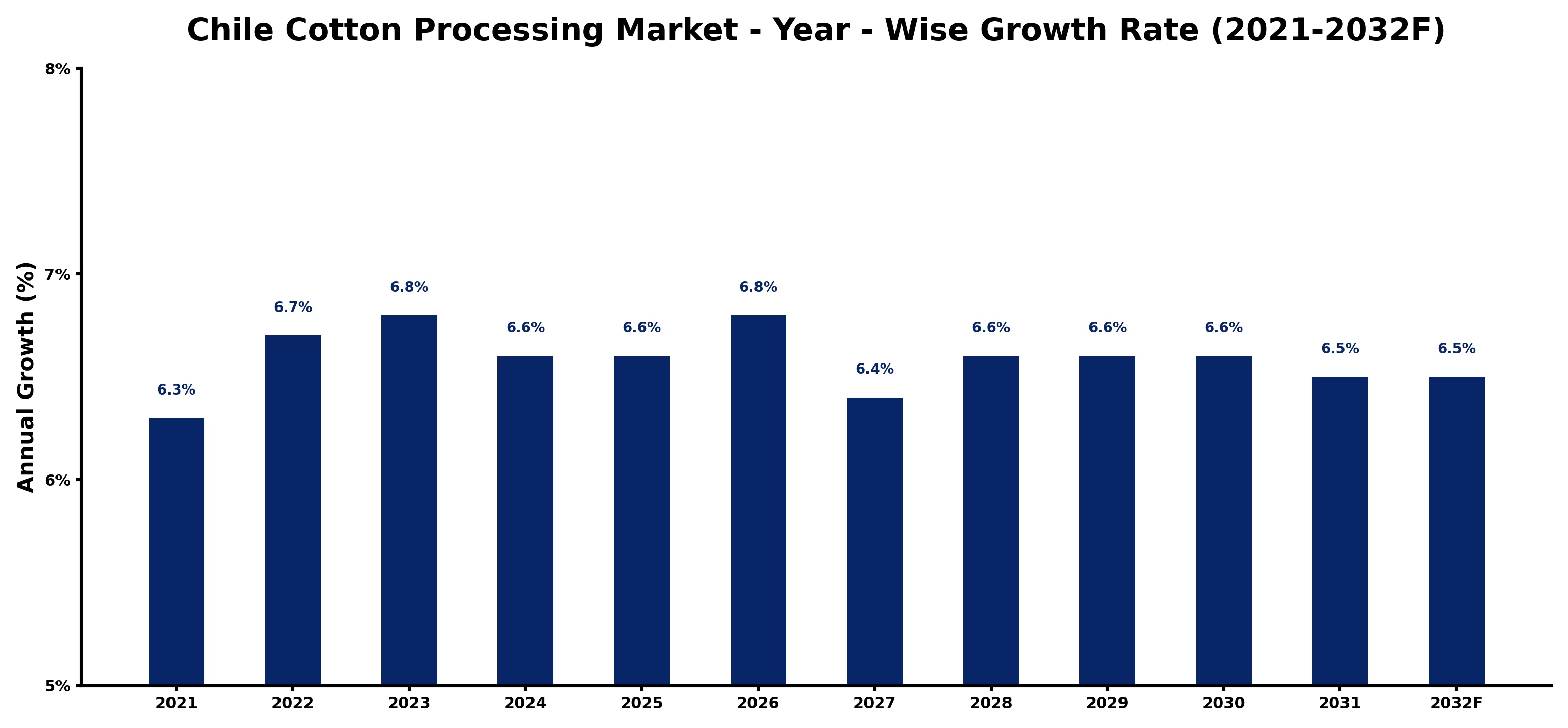 Chile Cotton Processing Market Year-wise Growth Rate and Key Drivers