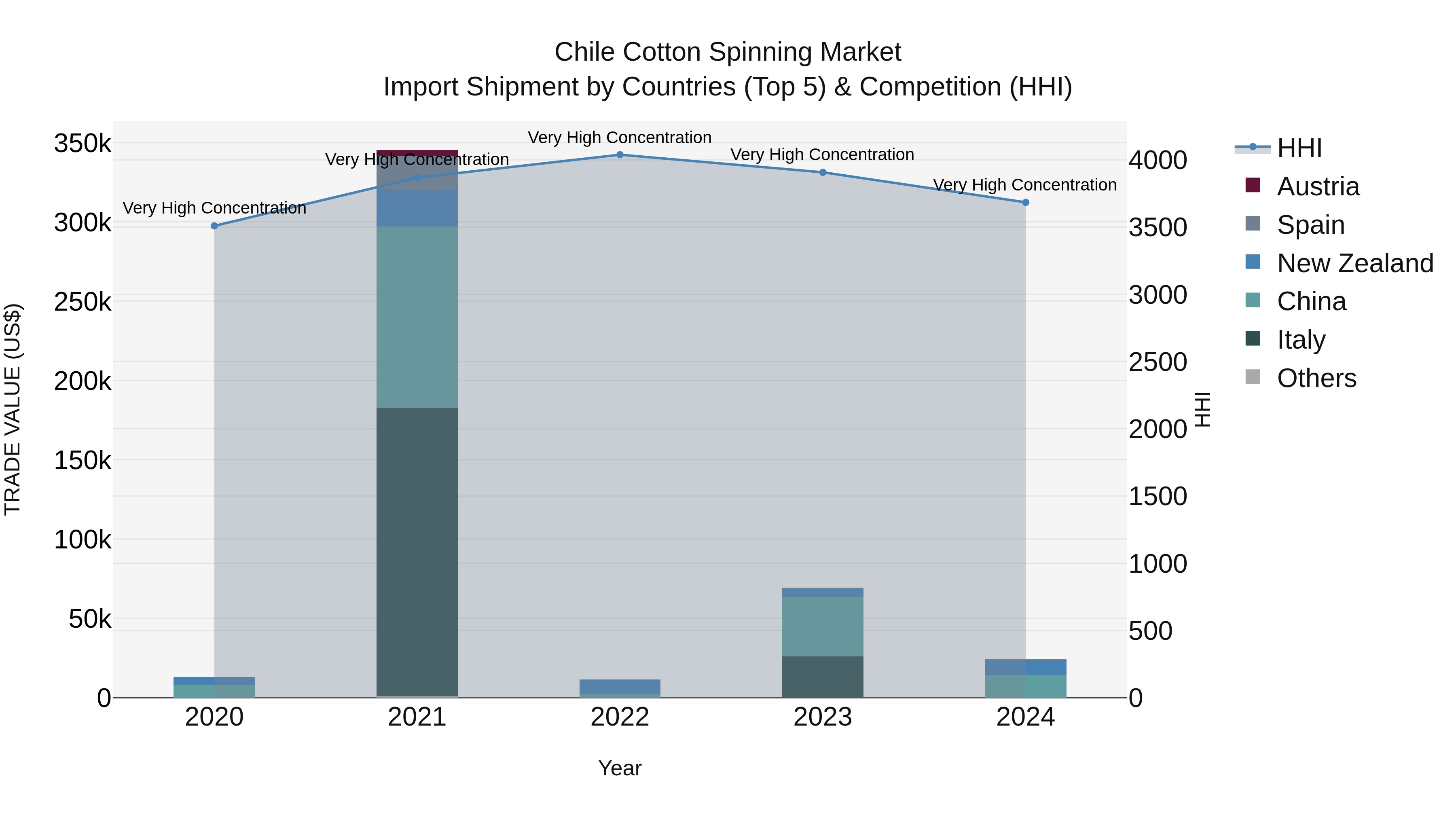 Chile Cotton Spinning Market Top 5 Importing Countries and Market Competition (HHI) Analysis
