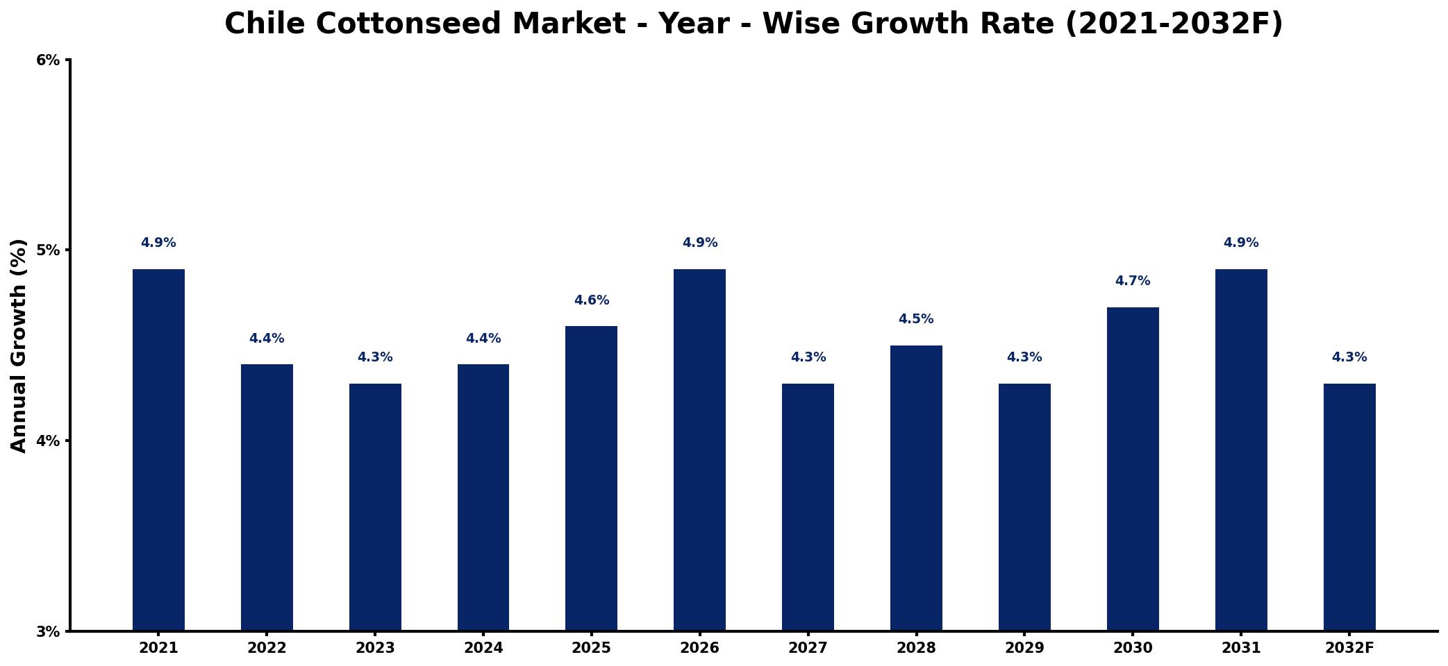 Chile Cottonseed Market Year-wise Growth Rate and Key Drivers