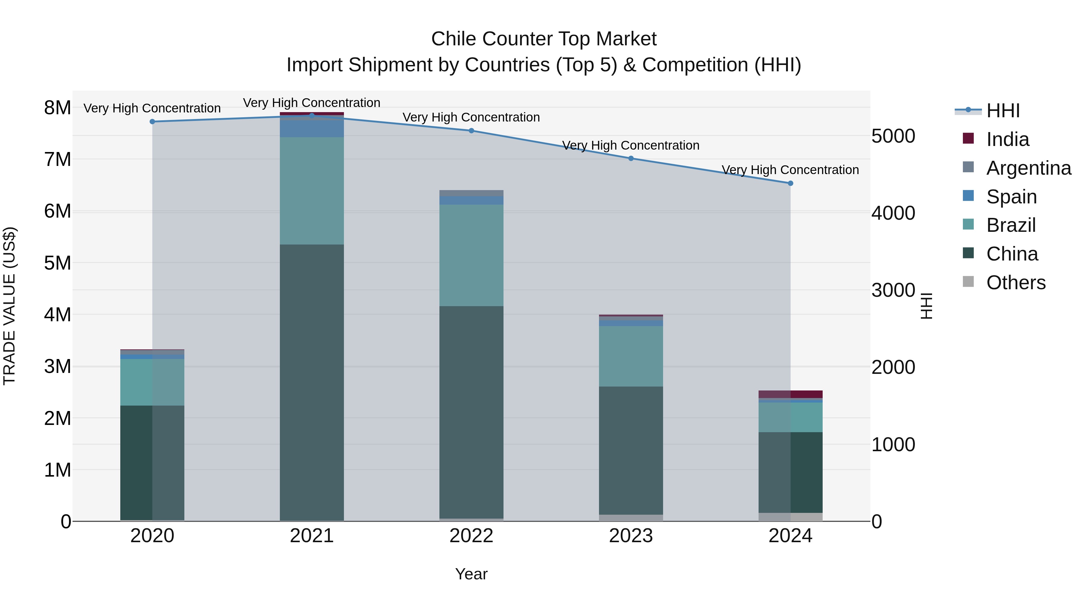 Chile Counter Top Market Top 5 Importing Countries and Market Competition (HHI) Analysis