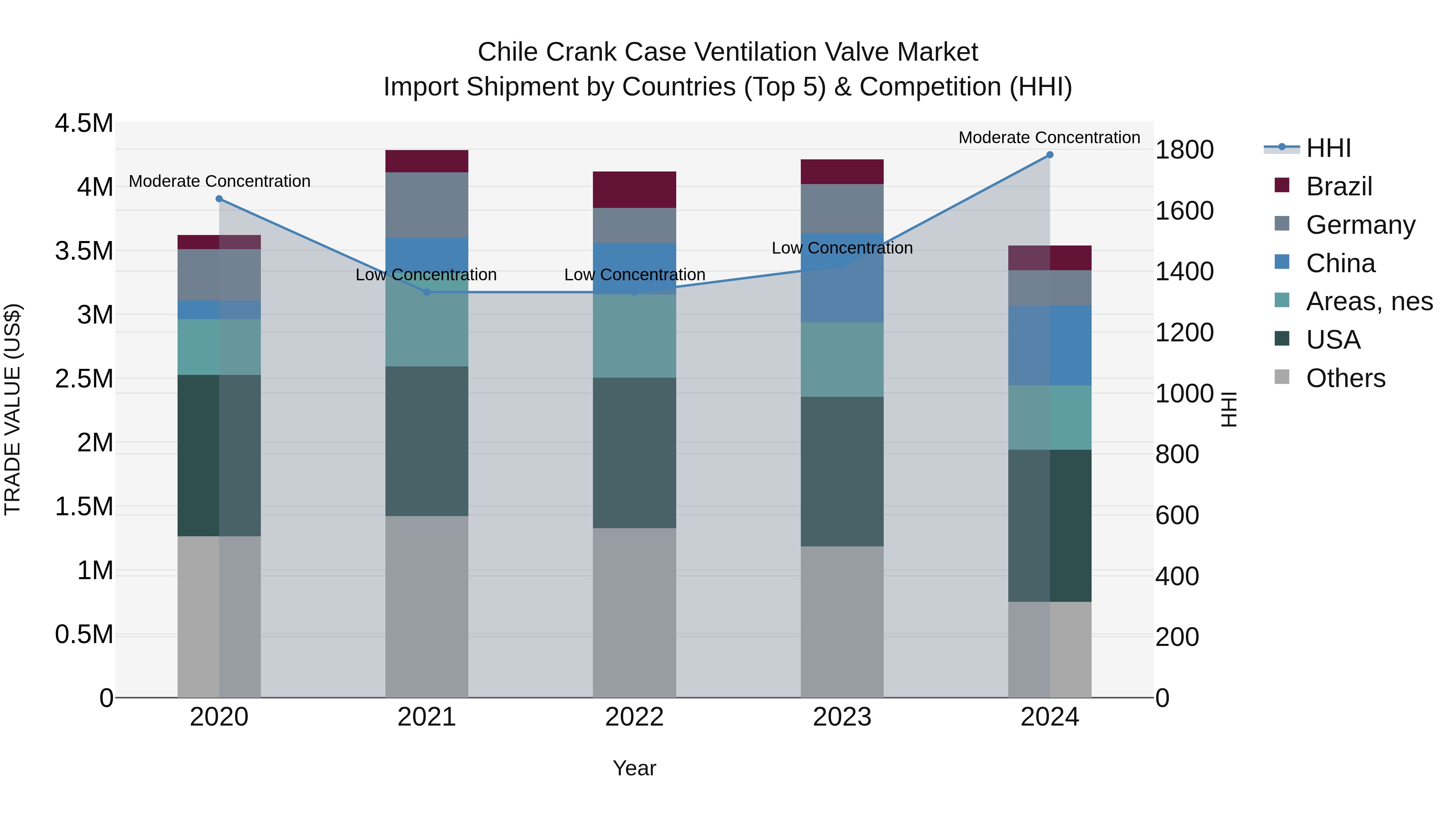 Chile Crank Case Ventilation Valve Market Top 5 Importing Countries and Market Competition (HHI) Analysis