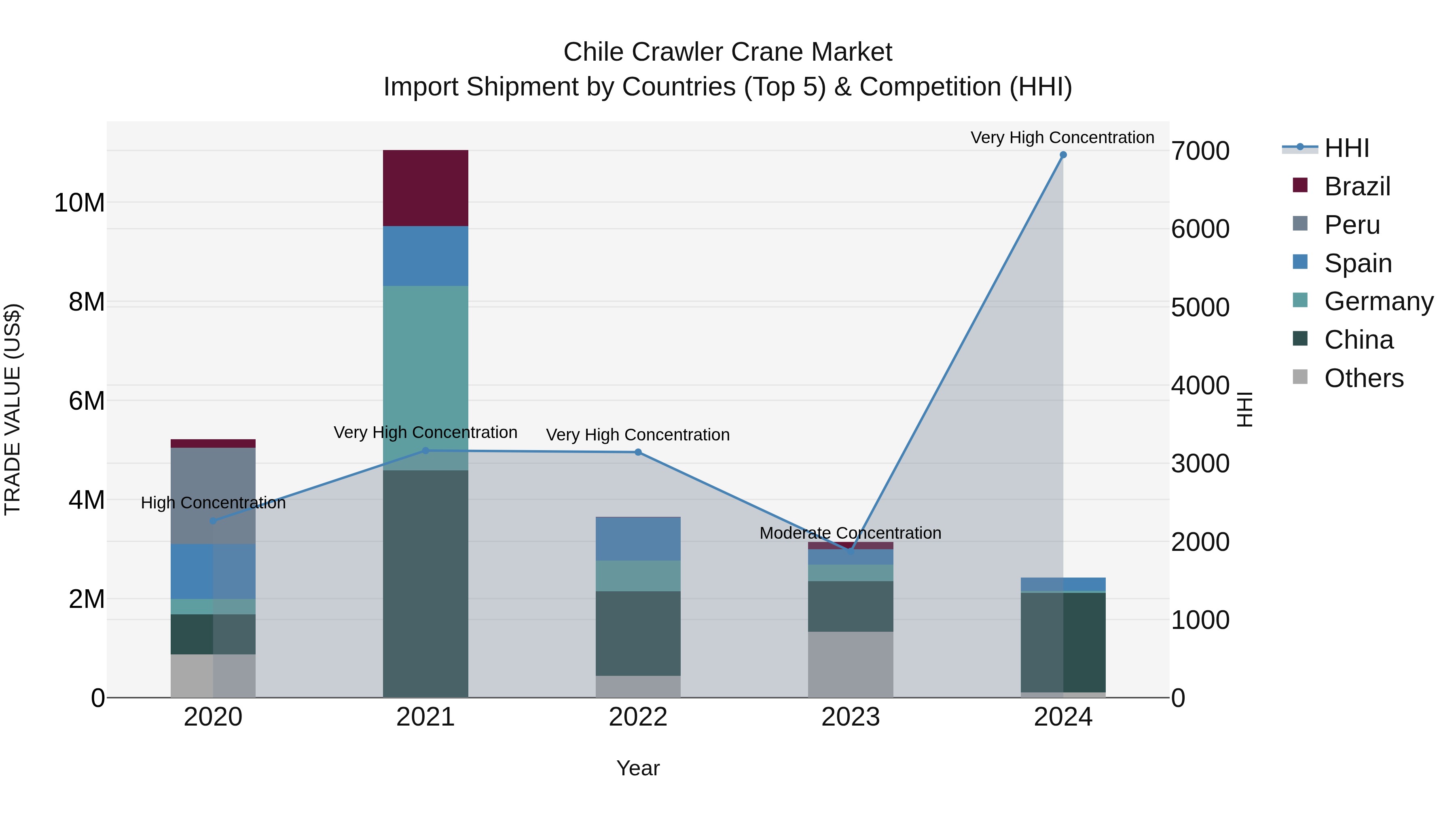 Chile Crawler Crane Market Top 5 Importing Countries and Market Competition (HHI) Analysis