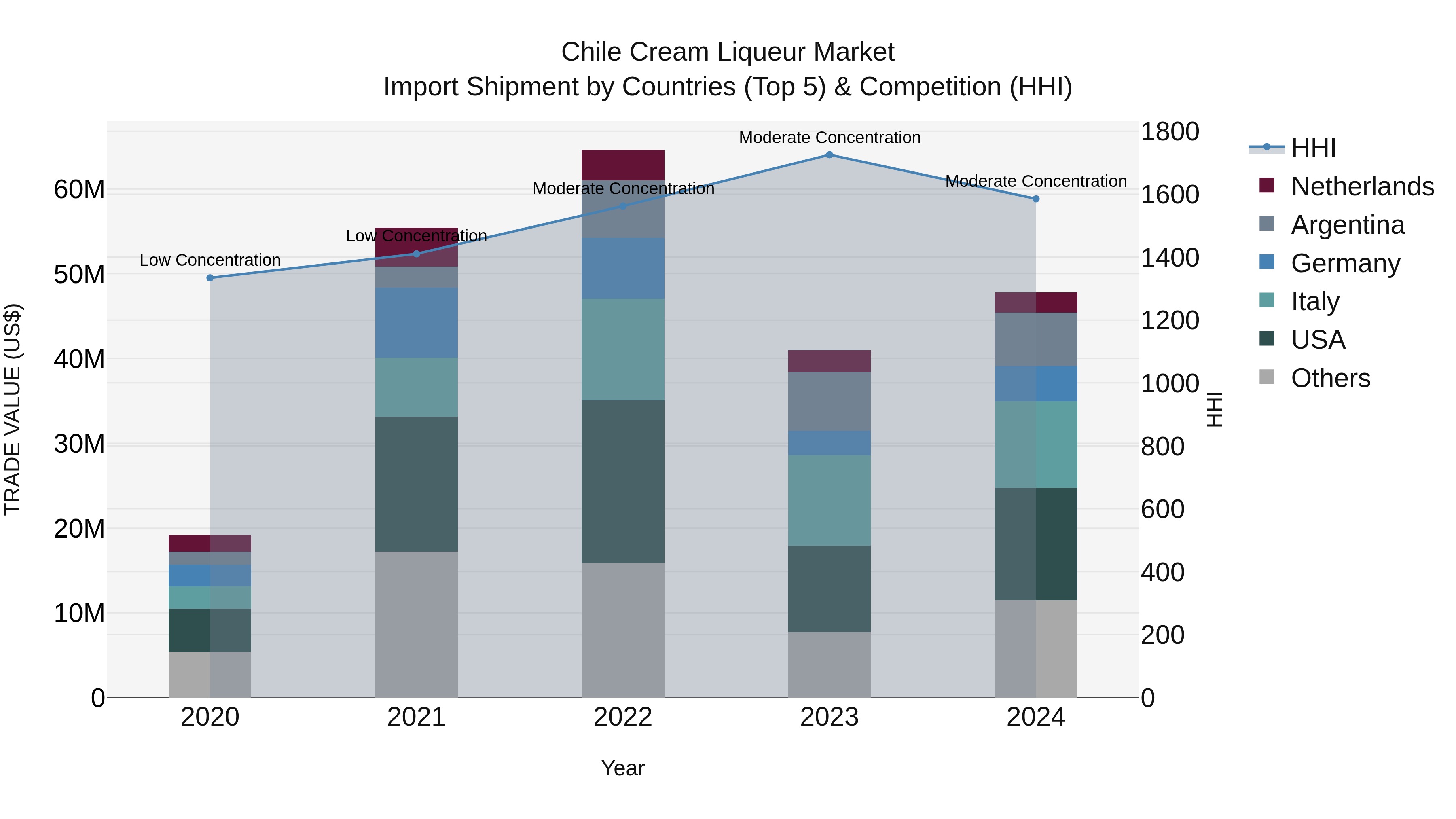 Chile Cream Liqueur Market Top 5 Importing Countries and Market Competition (HHI) Analysis