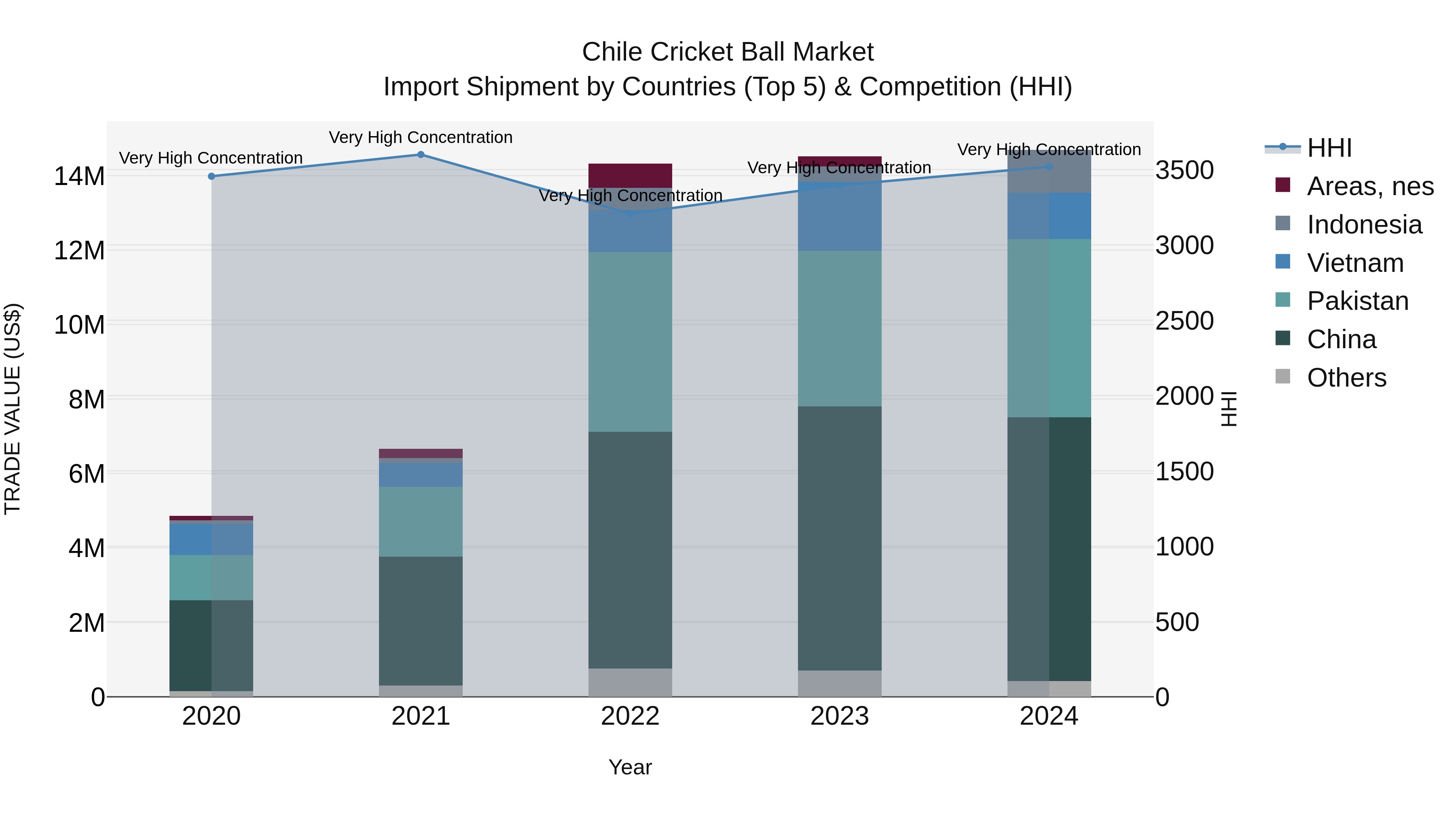 Chile Cricket Ball Market Top 5 Importing Countries and Market Competition (HHI) Analysis