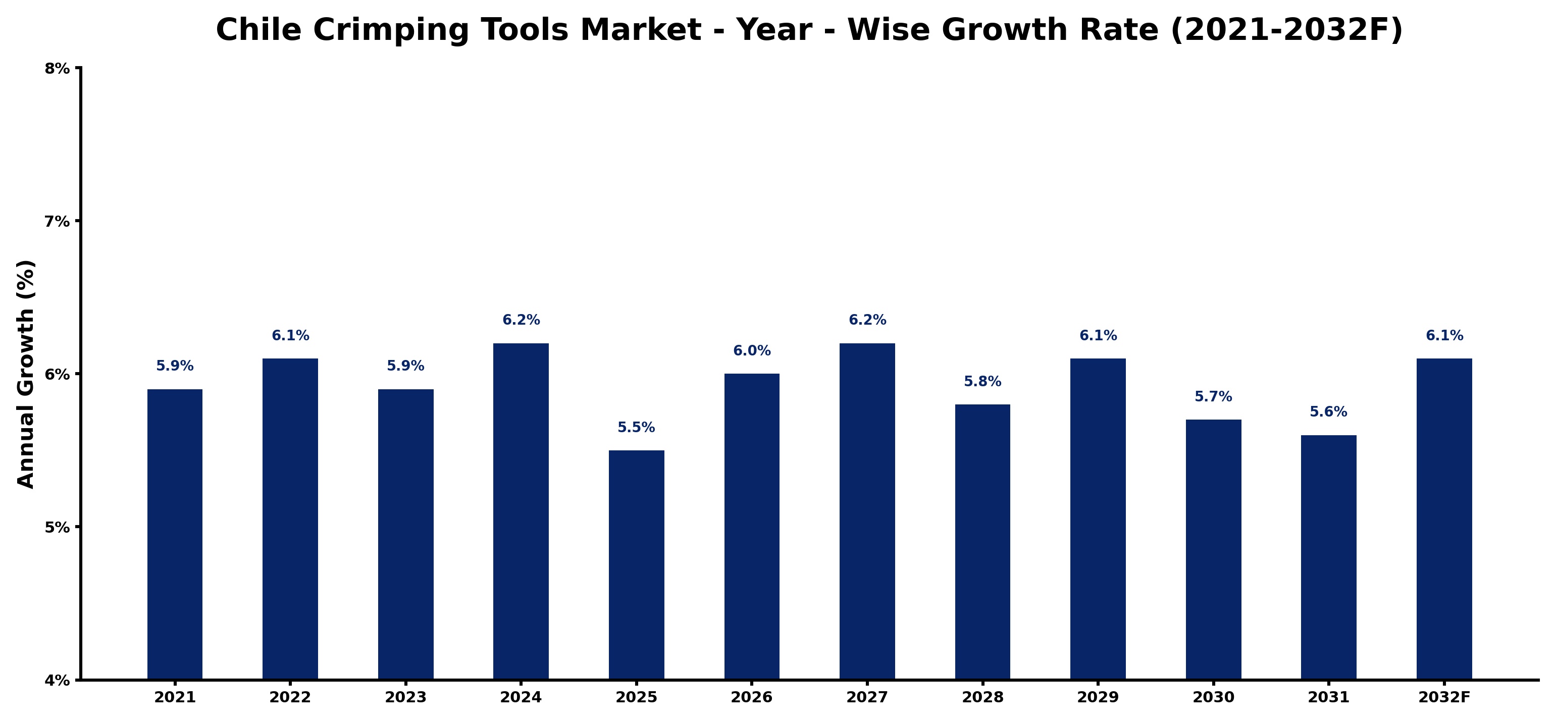 Chile Crimping Tools Market Year-wise Growth Rate and Key Drivers