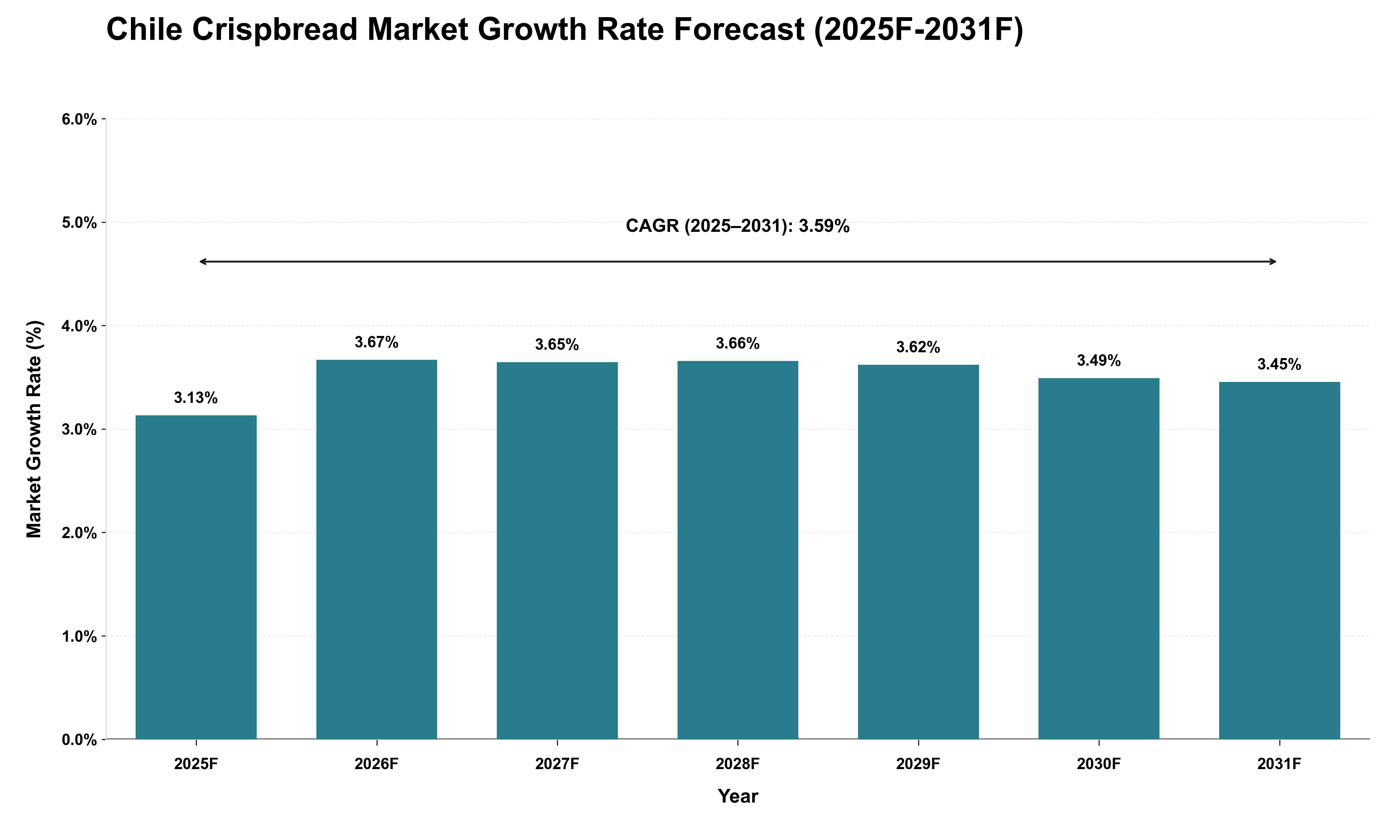 Chile Crispbread Market Growth Rate Analysis (2025 - 2031)
