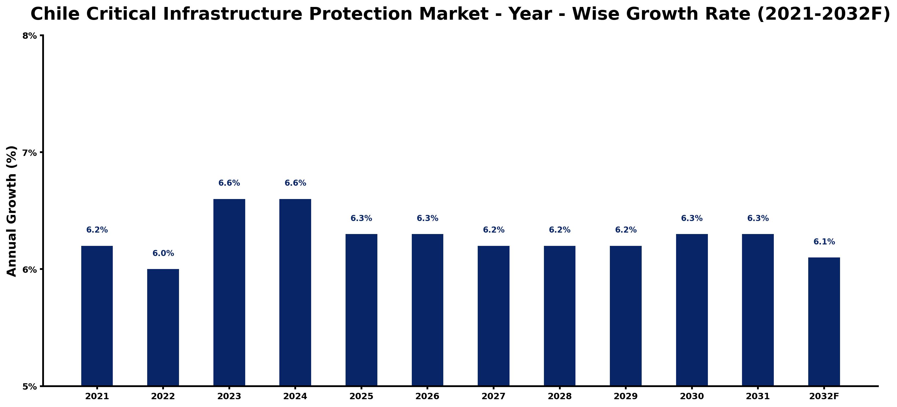 Chile Critical Infrastructure Protection Market Year-wise Growth Rate and Key Drivers