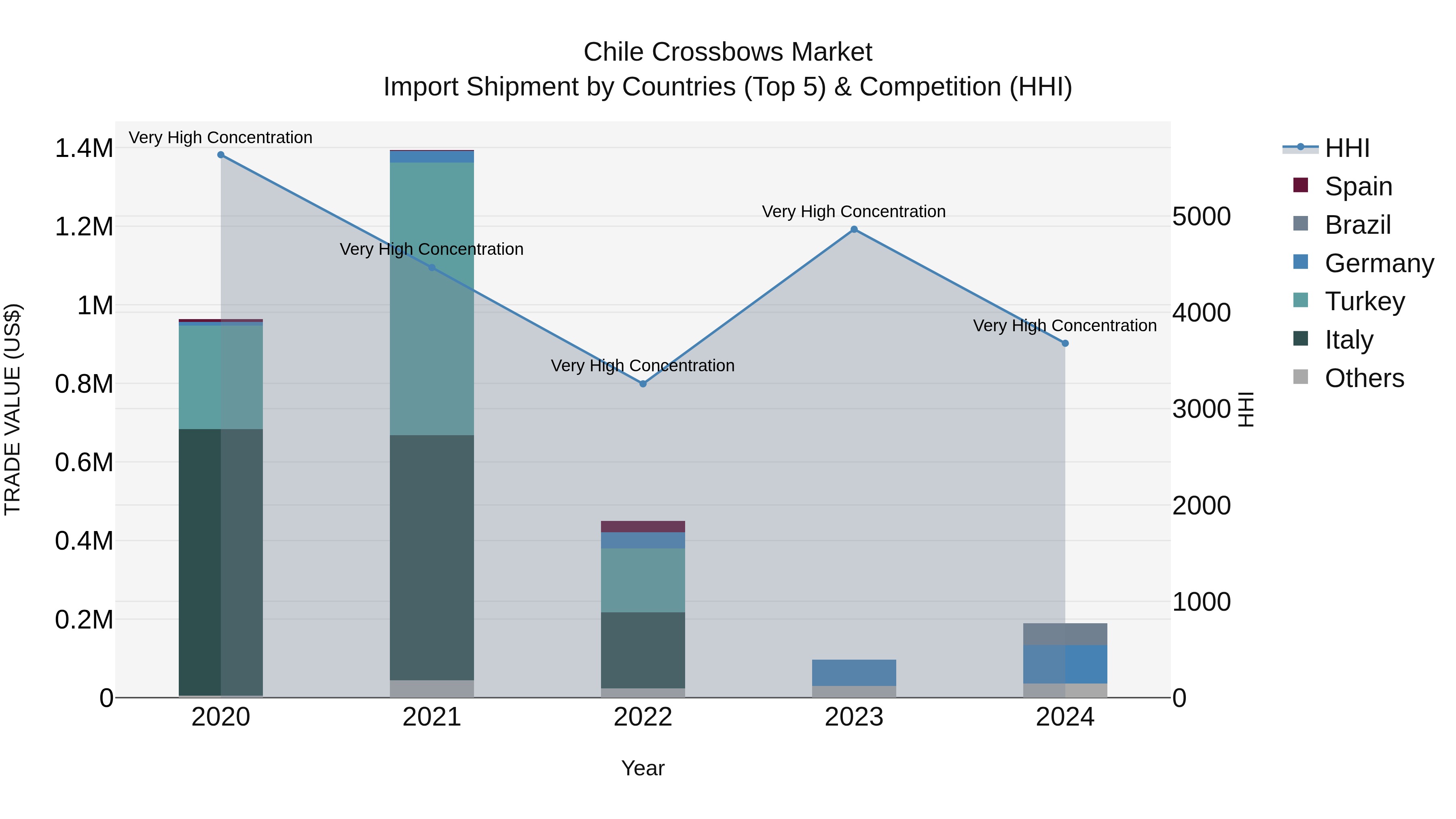 Chile Crossbows Market Top 5 Importing Countries and Market Competition (HHI) Analysis