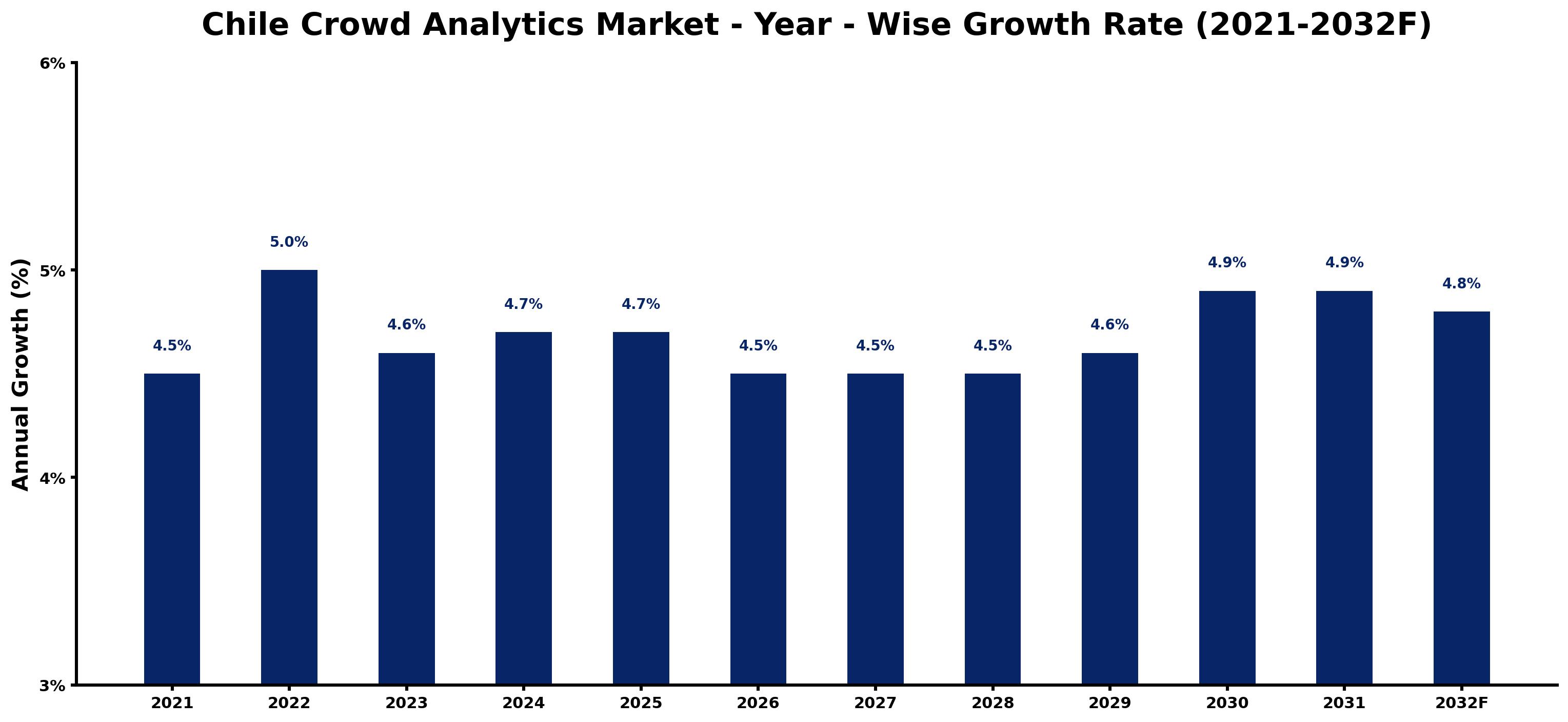 Chile Crowd Analytics Market Year-wise Growth Rate and Key Drivers