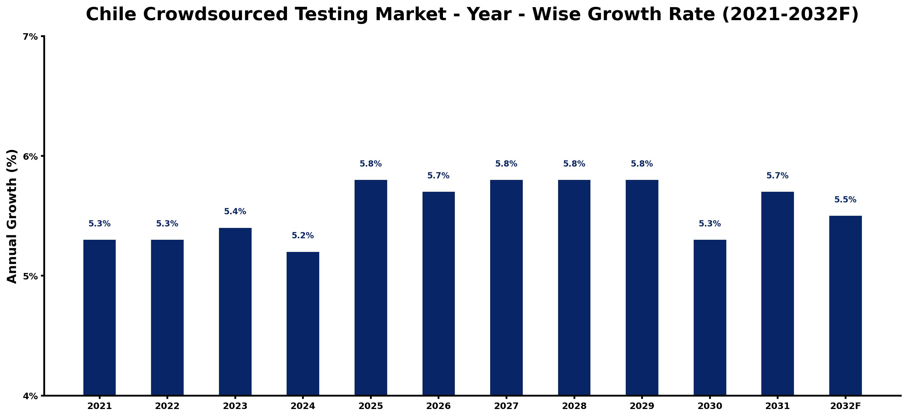Chile Crowdsourced Testing Market Year-wise Growth Rate and Key Drivers