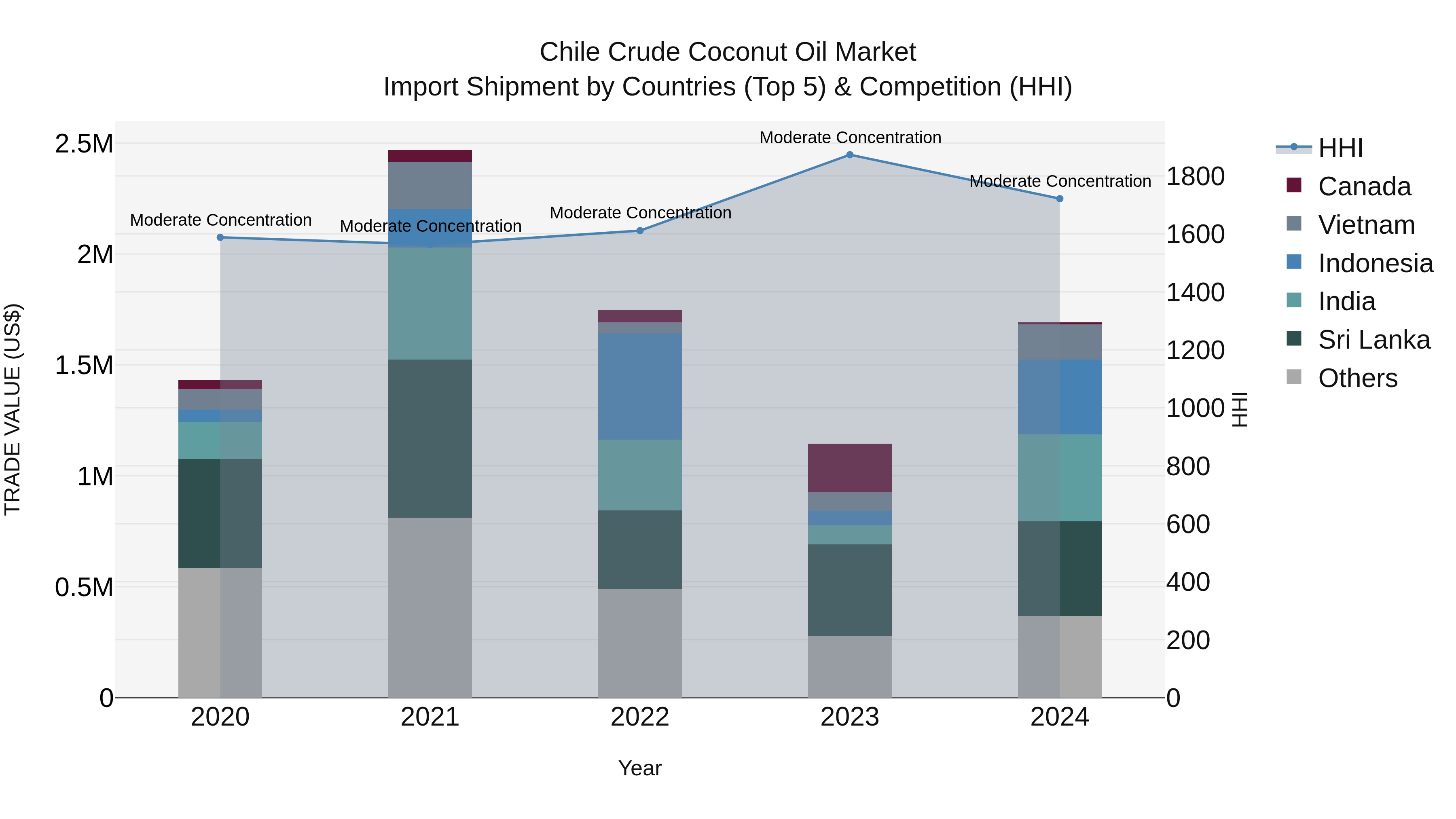 Chile Crude Coconut Oil Market Top 5 Importing Countries and Market Competition (HHI) Analysis