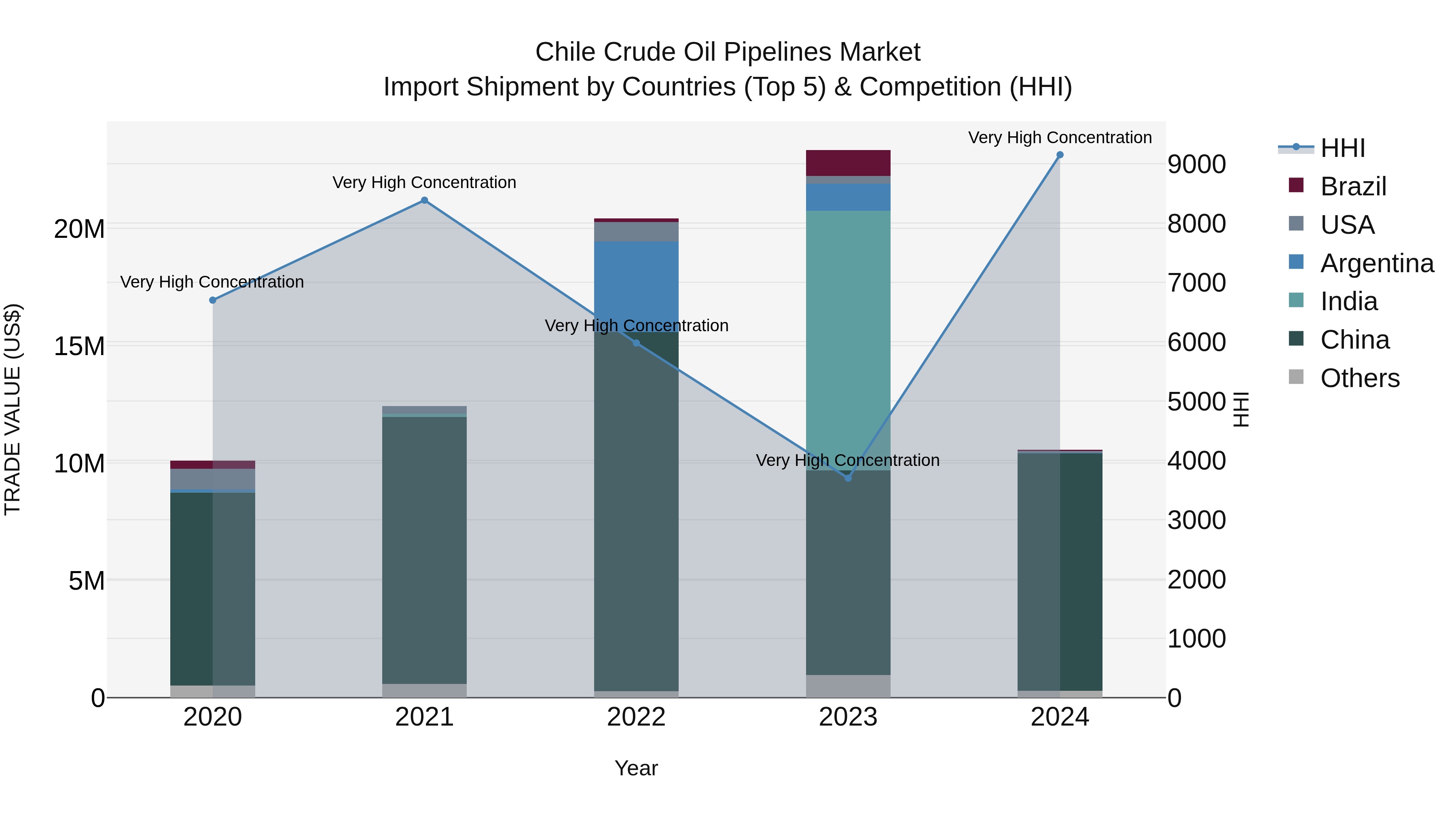 Chile Crude Oil Pipelines Market Top 5 Importing Countries and Market Competition (HHI) Analysis