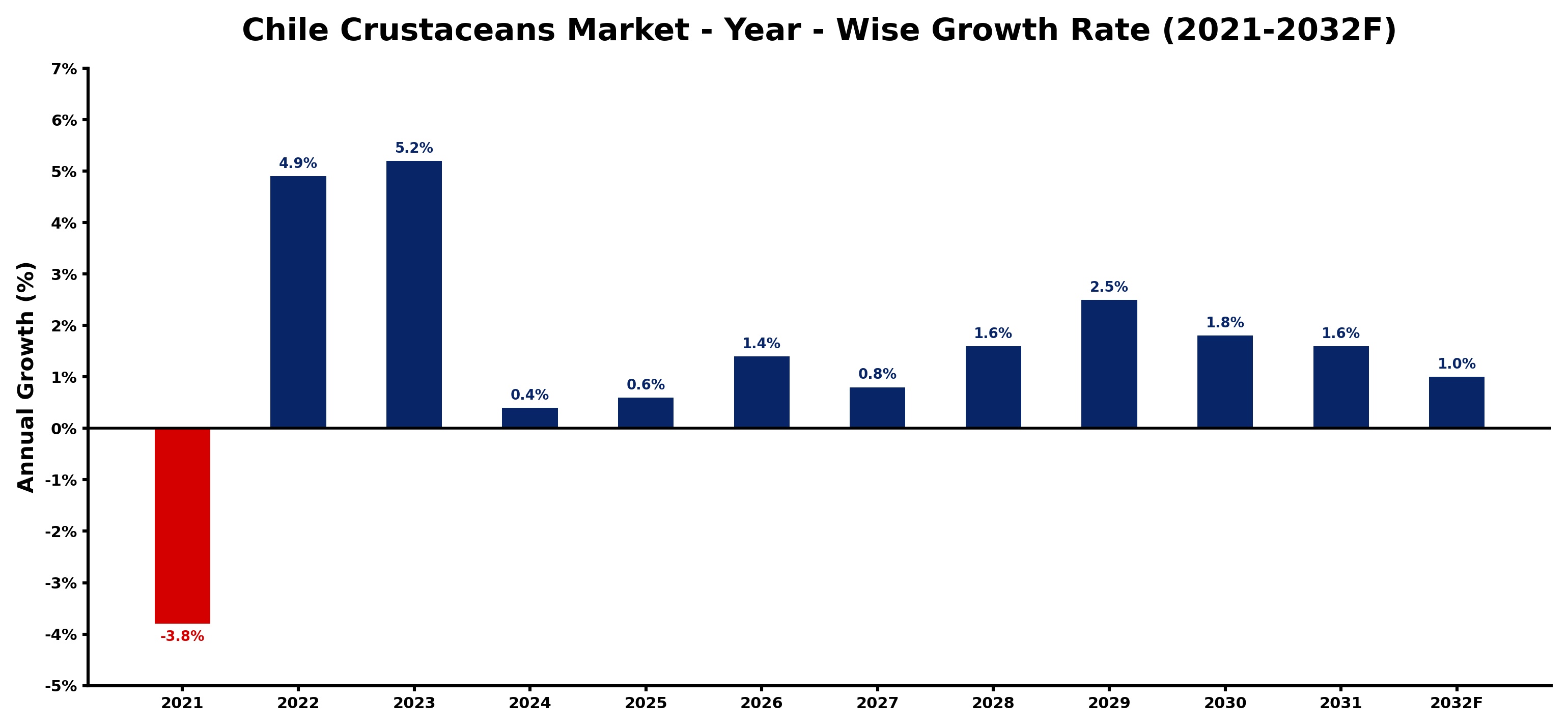 Chile Crustaceans Market Year-wise Growth Rate and Key Drivers