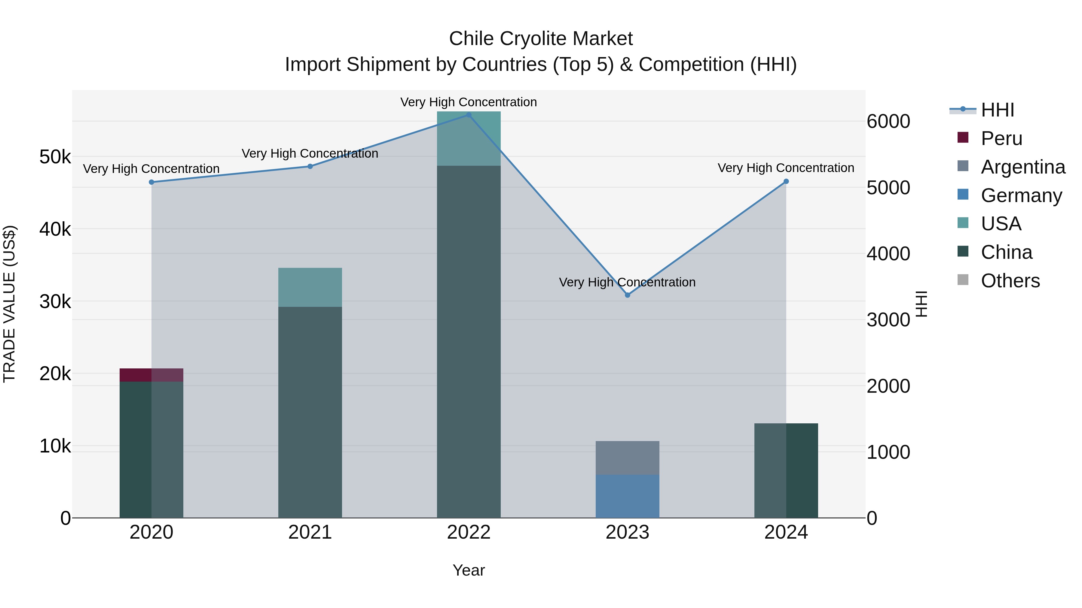 Chile Cryolite Market Top 5 Importing Countries and Market Competition (HHI) Analysis