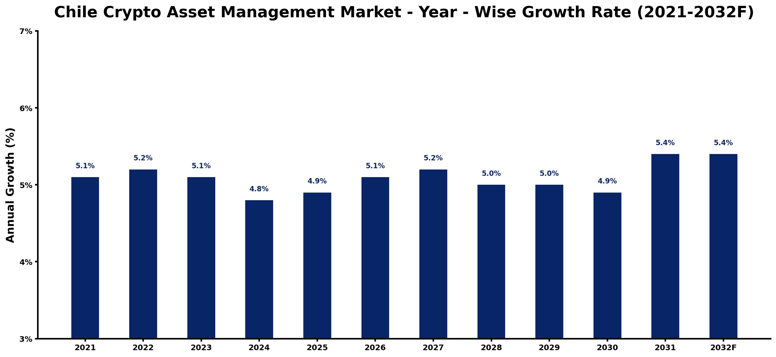Chile Crypto Asset Management Market Year-wise Growth Rate and Key Drivers