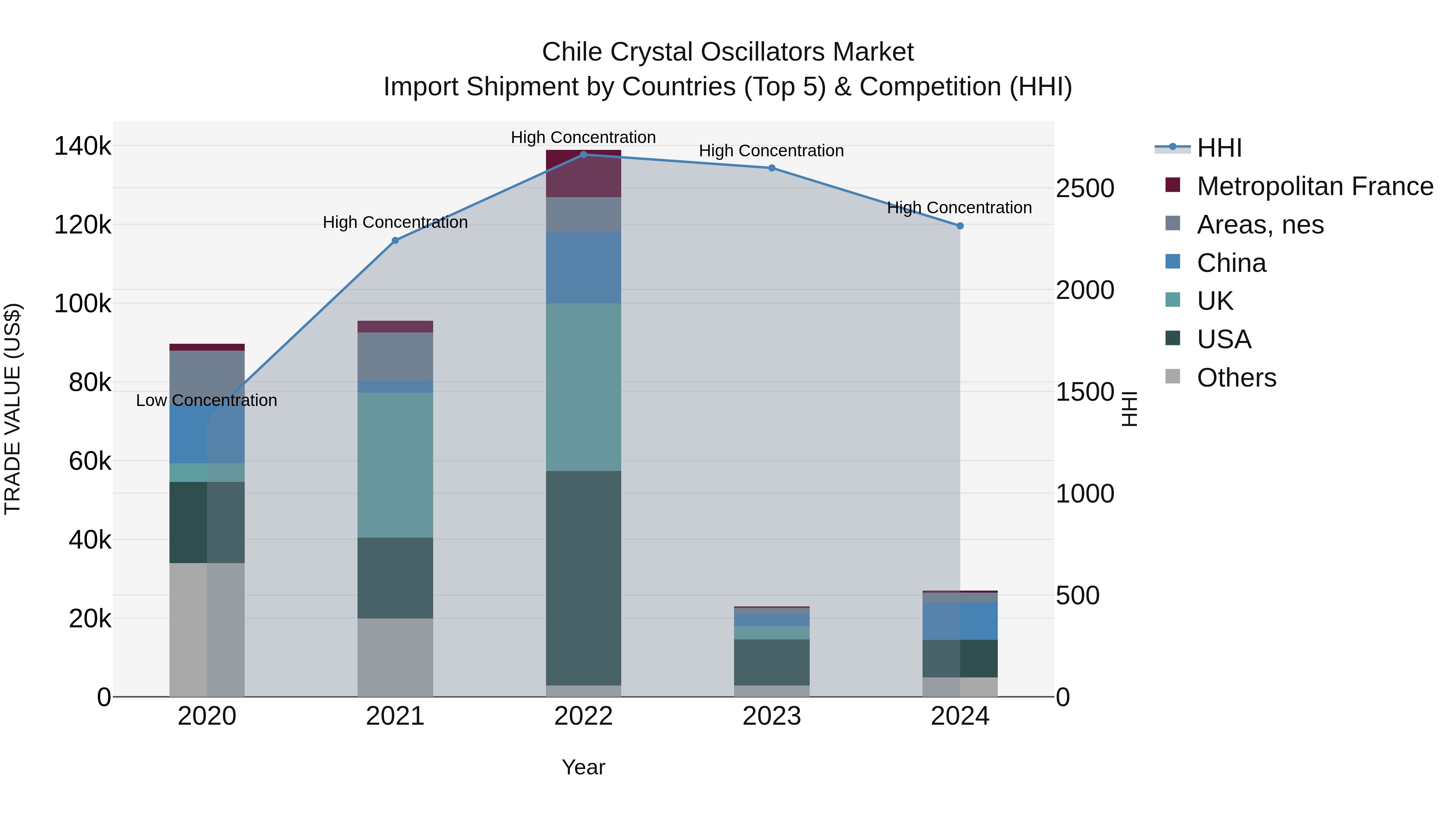 Chile Crystal Oscillators Market Top 5 Importing Countries and Market Competition (HHI) Analysis