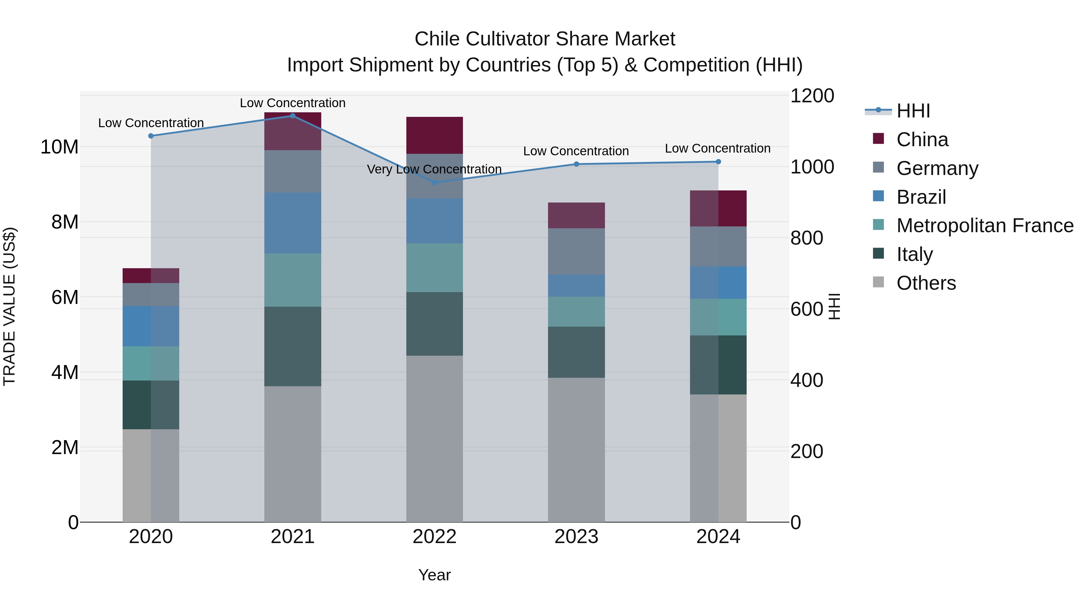 Chile Cultivator Share Market Top 5 Importing Countries and Market Competition (HHI) Analysis