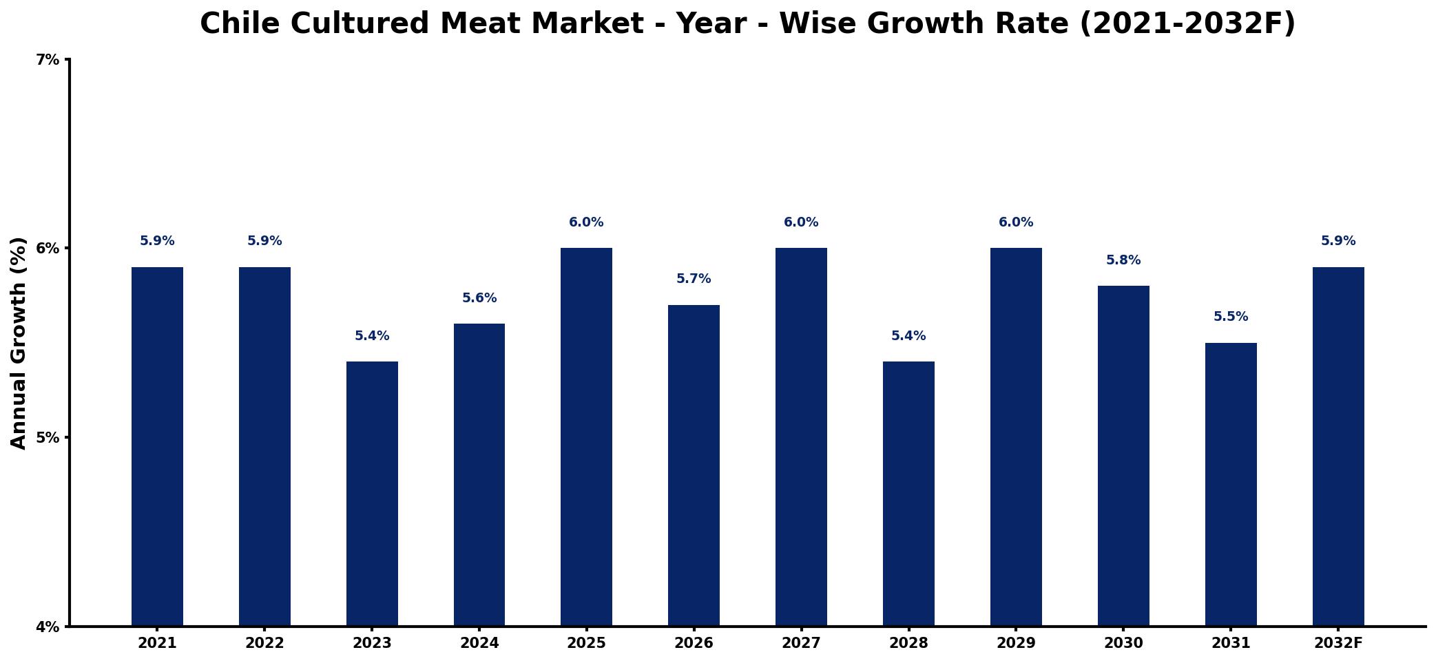 Chile Cultured Meat Market Year-wise Growth Rate and Key Drivers